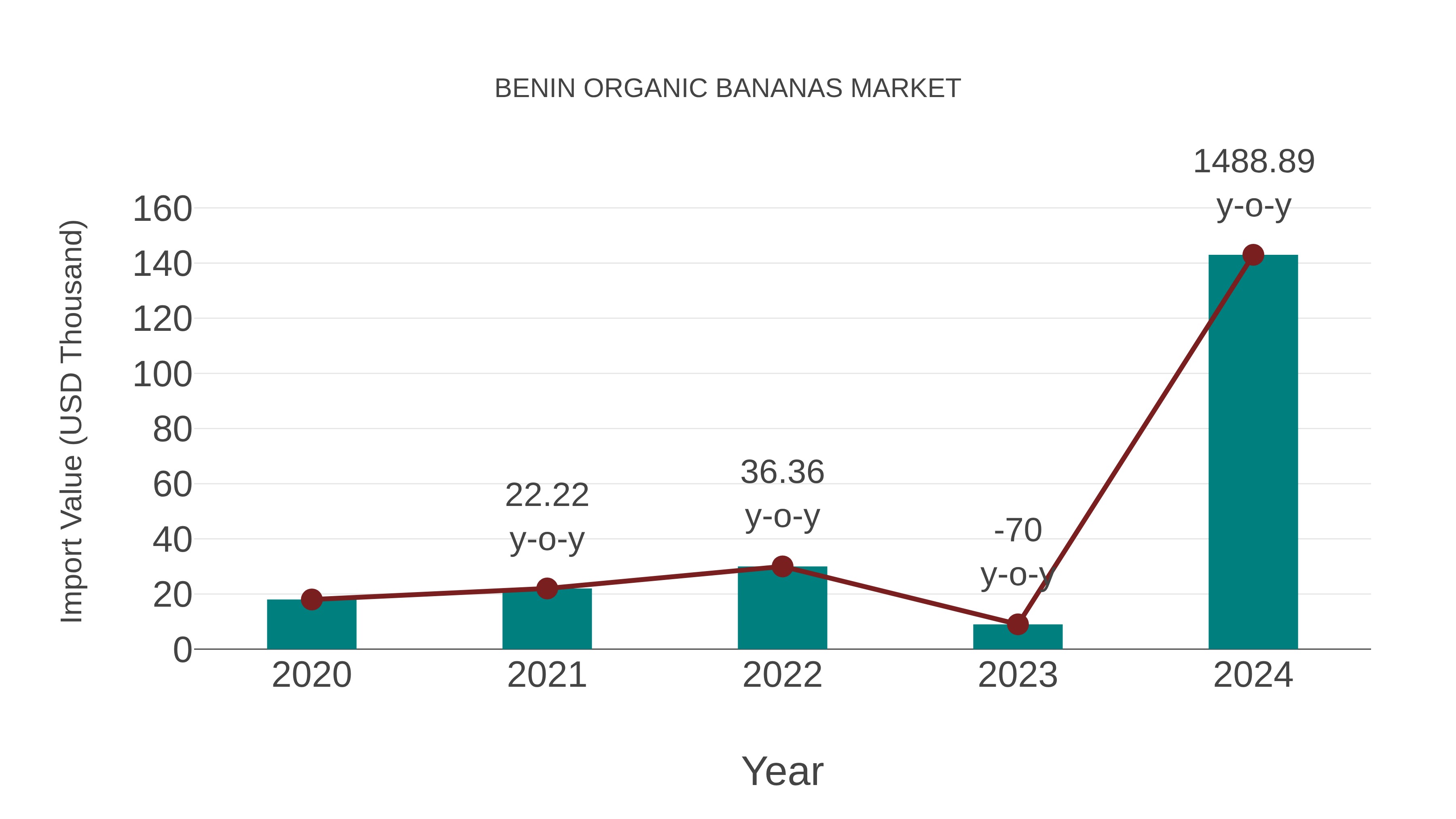  Benin Organic Bananas Market: Import Trend Analysis