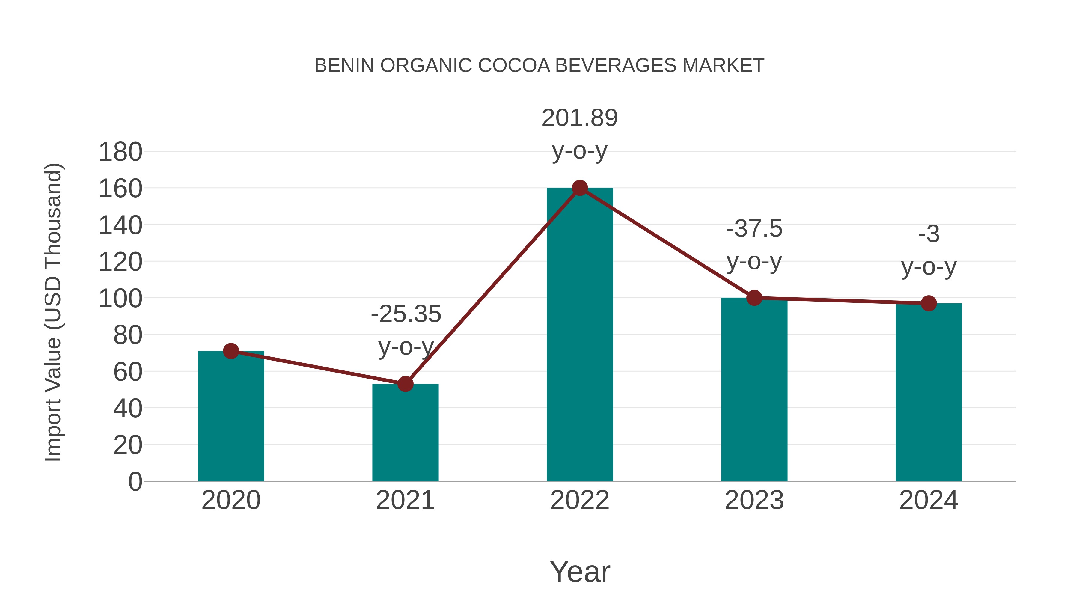  Benin Organic Cocoa Beverages Market: Import Trend Analysis