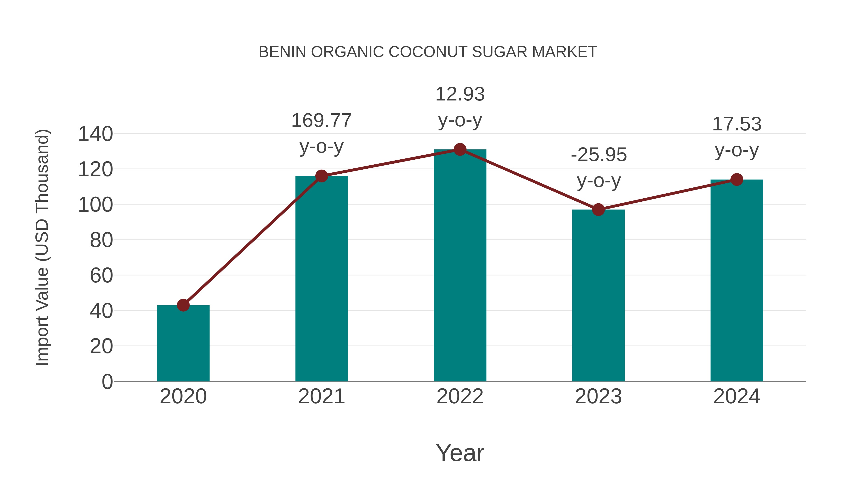  Benin Organic Coconut Sugar Market: Import Trend Analysis