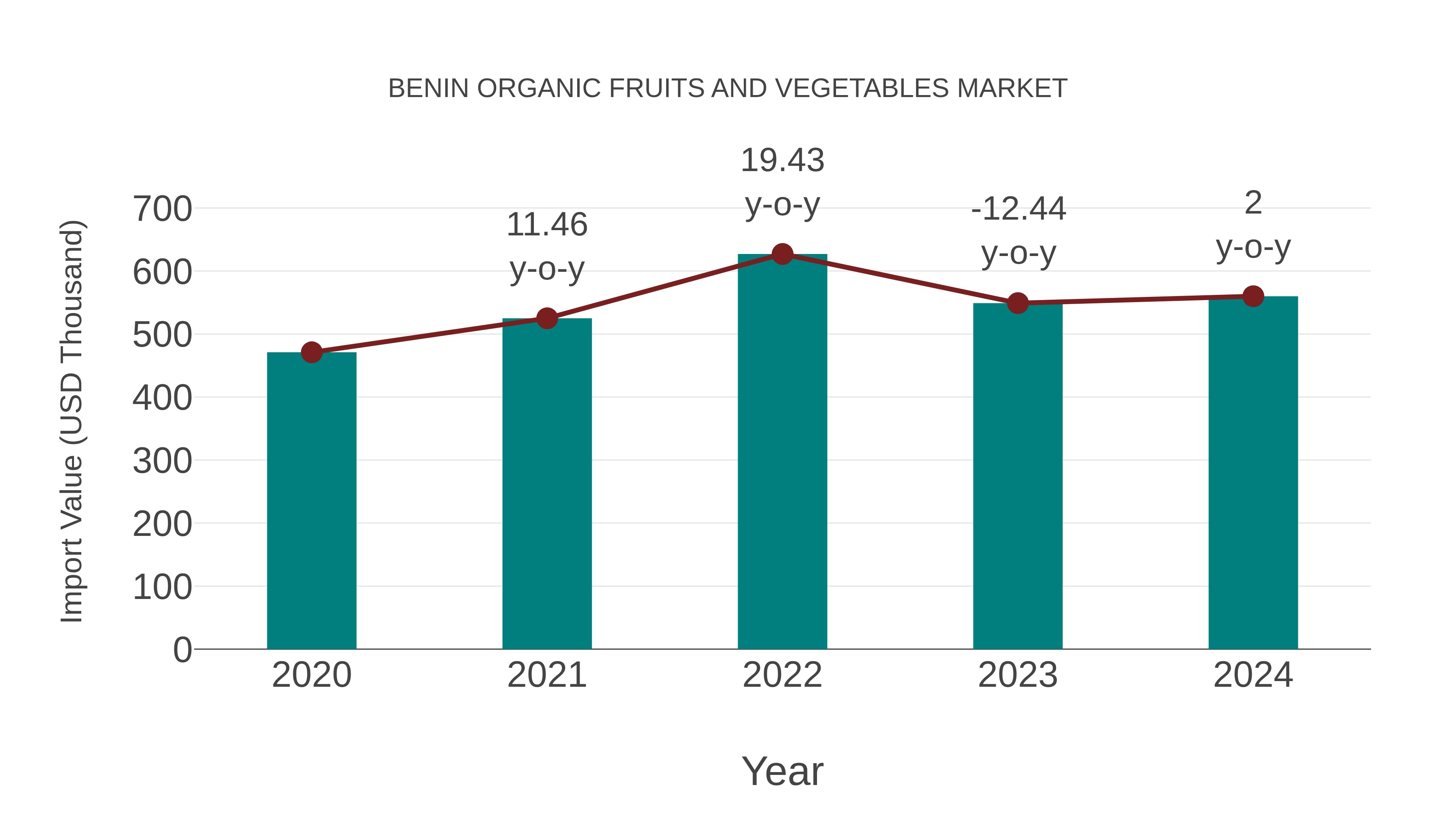 Benin Organic Fruits and Vegetables Market: Import Trend Analysis