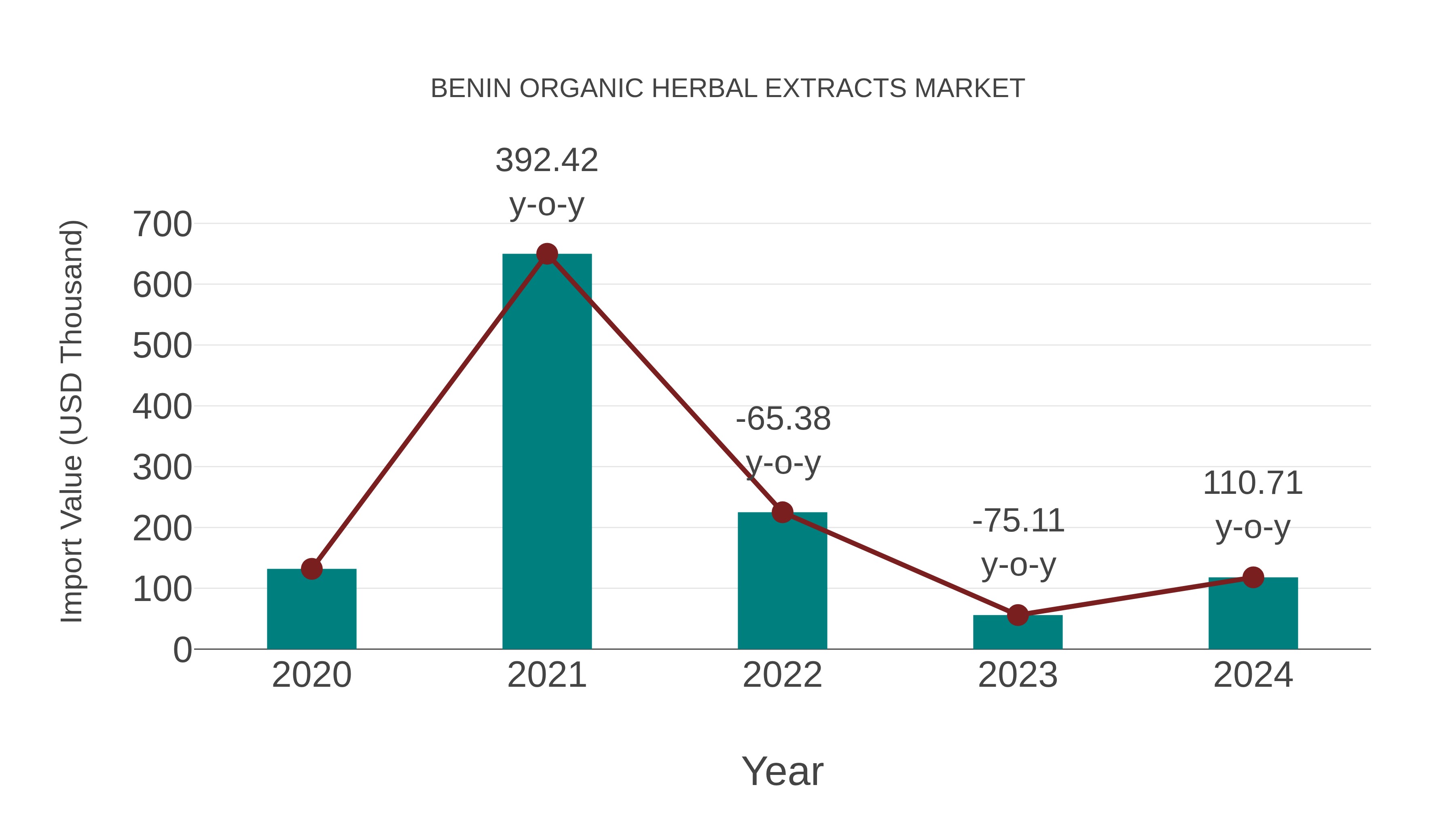  Benin Organic Herbal Extracts Market: Import Trend Analysis