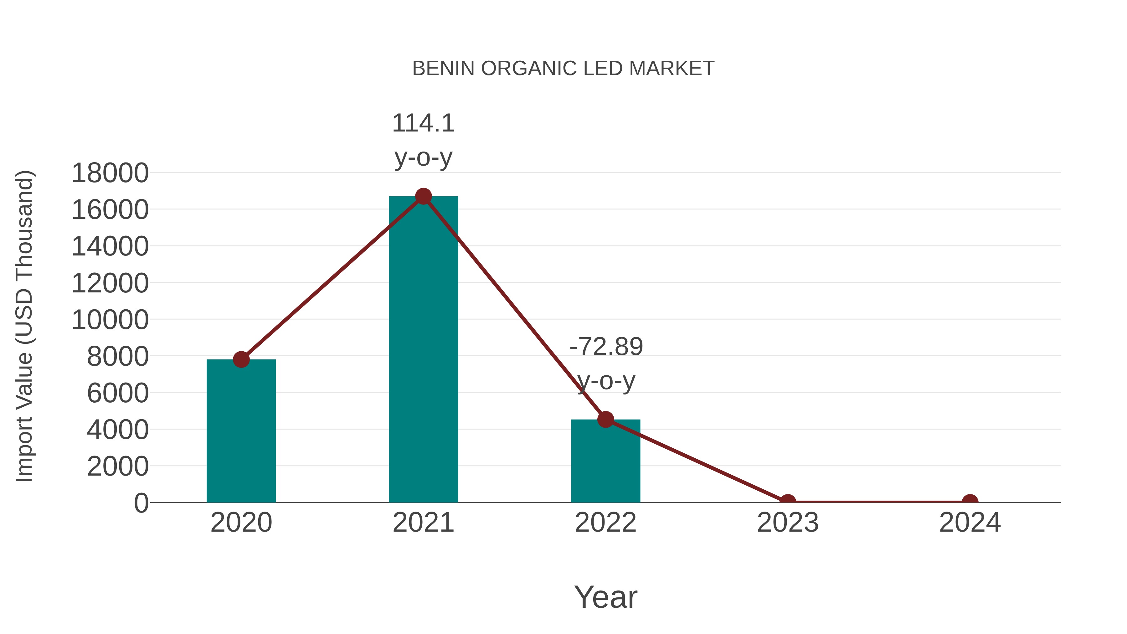 Benin Organic Led Market: Import Trend Analysis