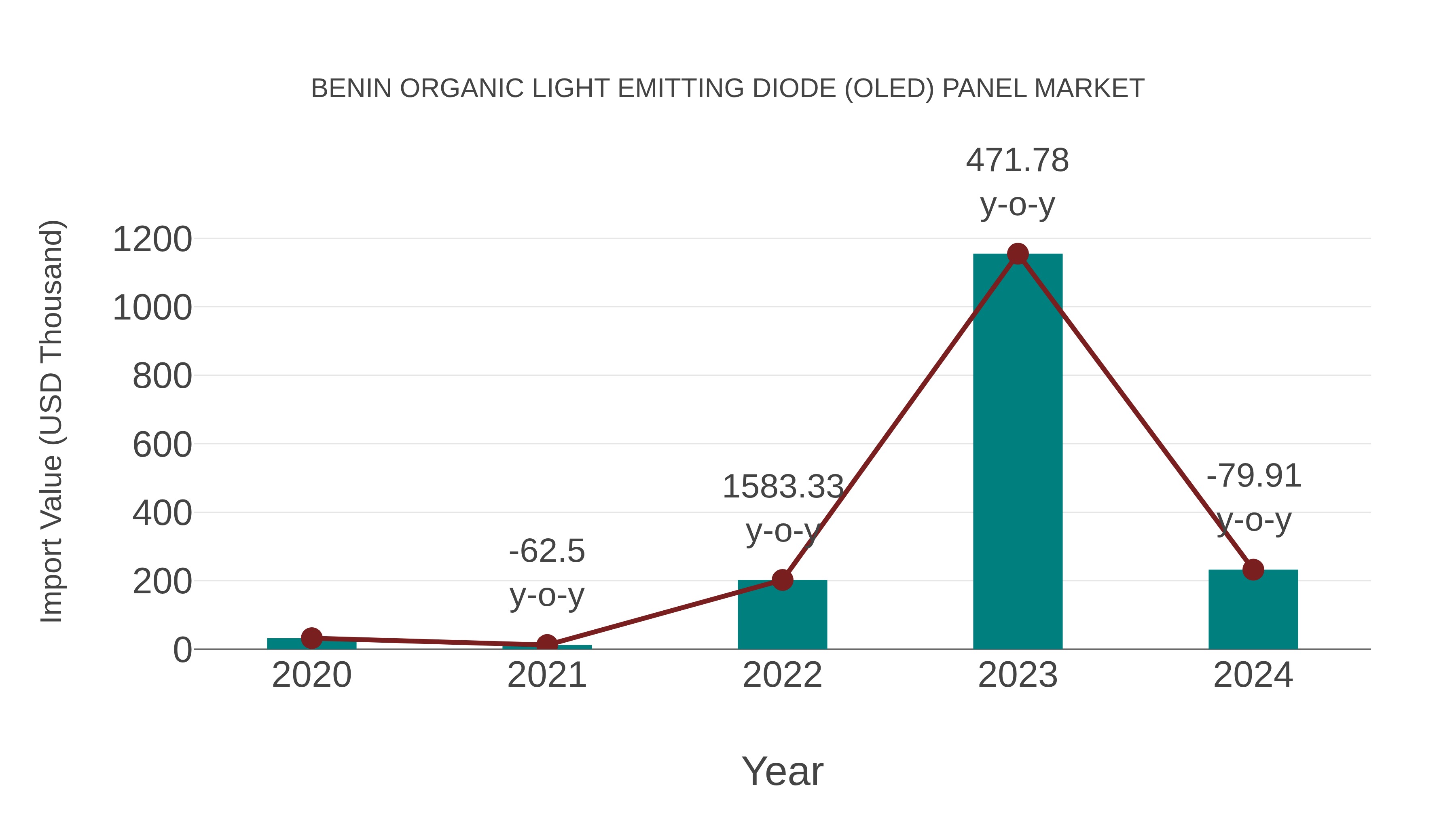 Benin Organic Light Emitting Diode (Oled) Panel Market: Import Trend Analysis
