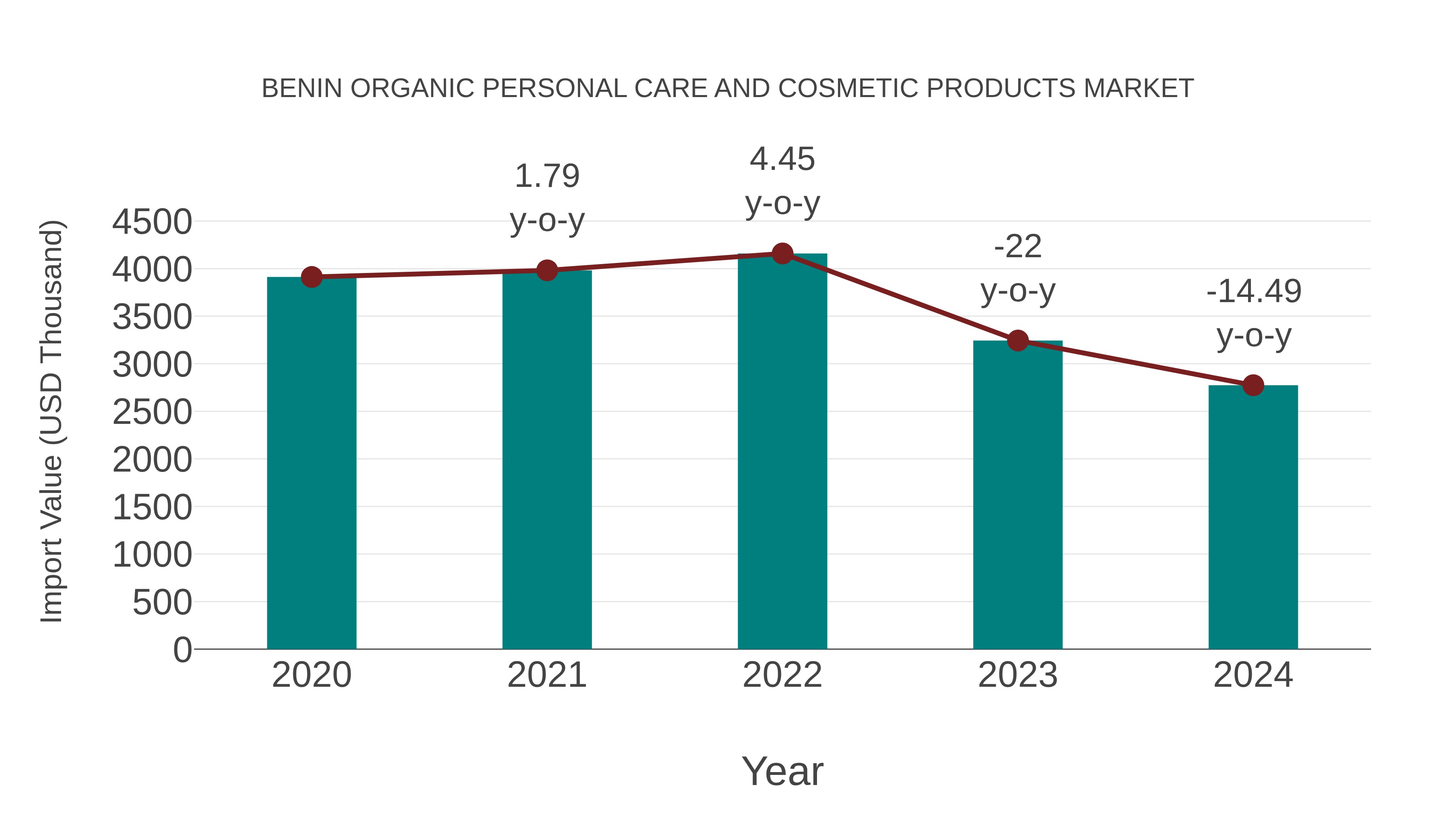 Benin Organic Personal Care and Cosmetic Products Market: Import Trend Analysis