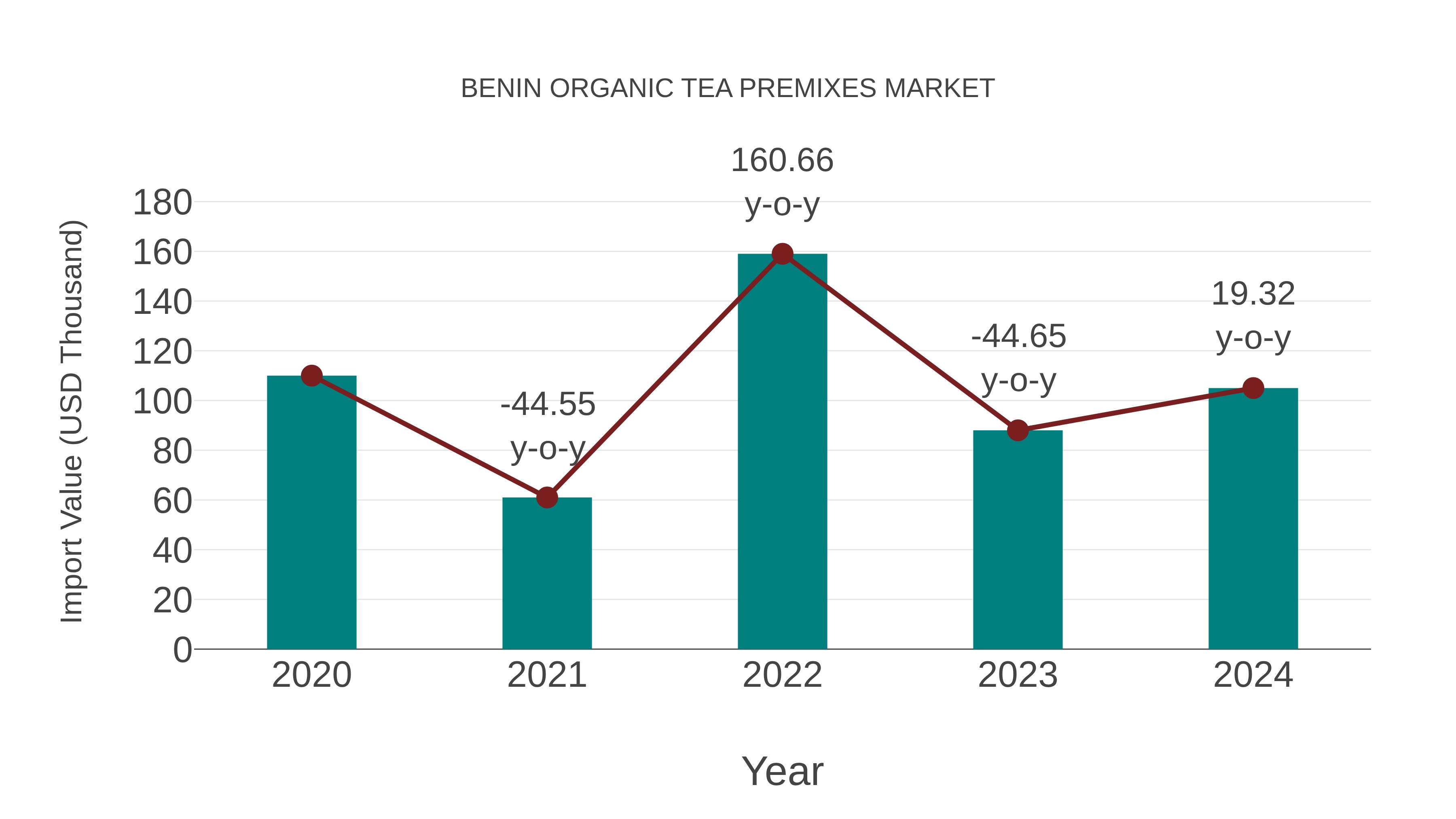  Benin Organic Tea Premixes Market: Import Trend Analysis