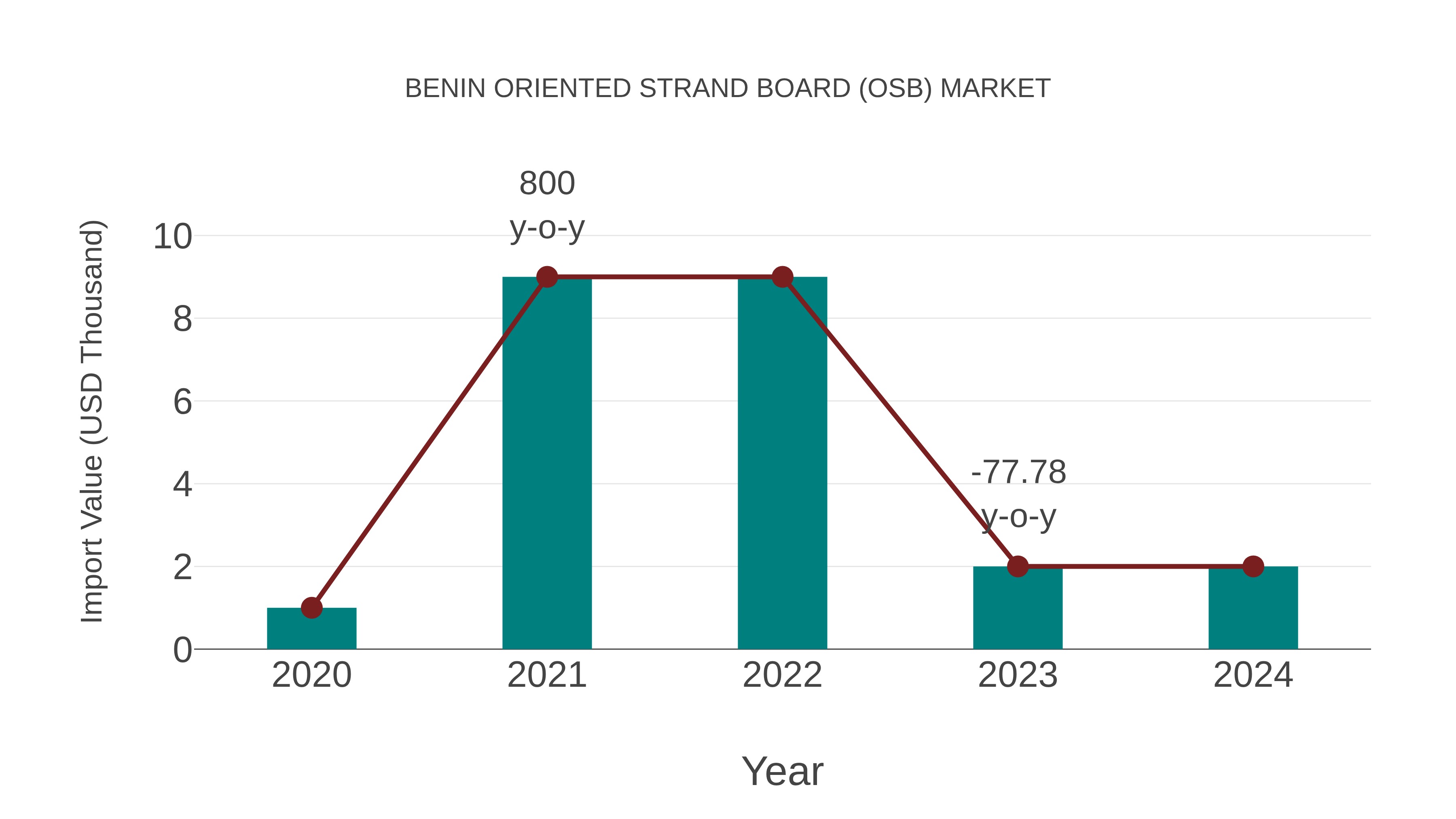  Benin Oriented Strand Board (Osb) Market: Import Trend Analysis