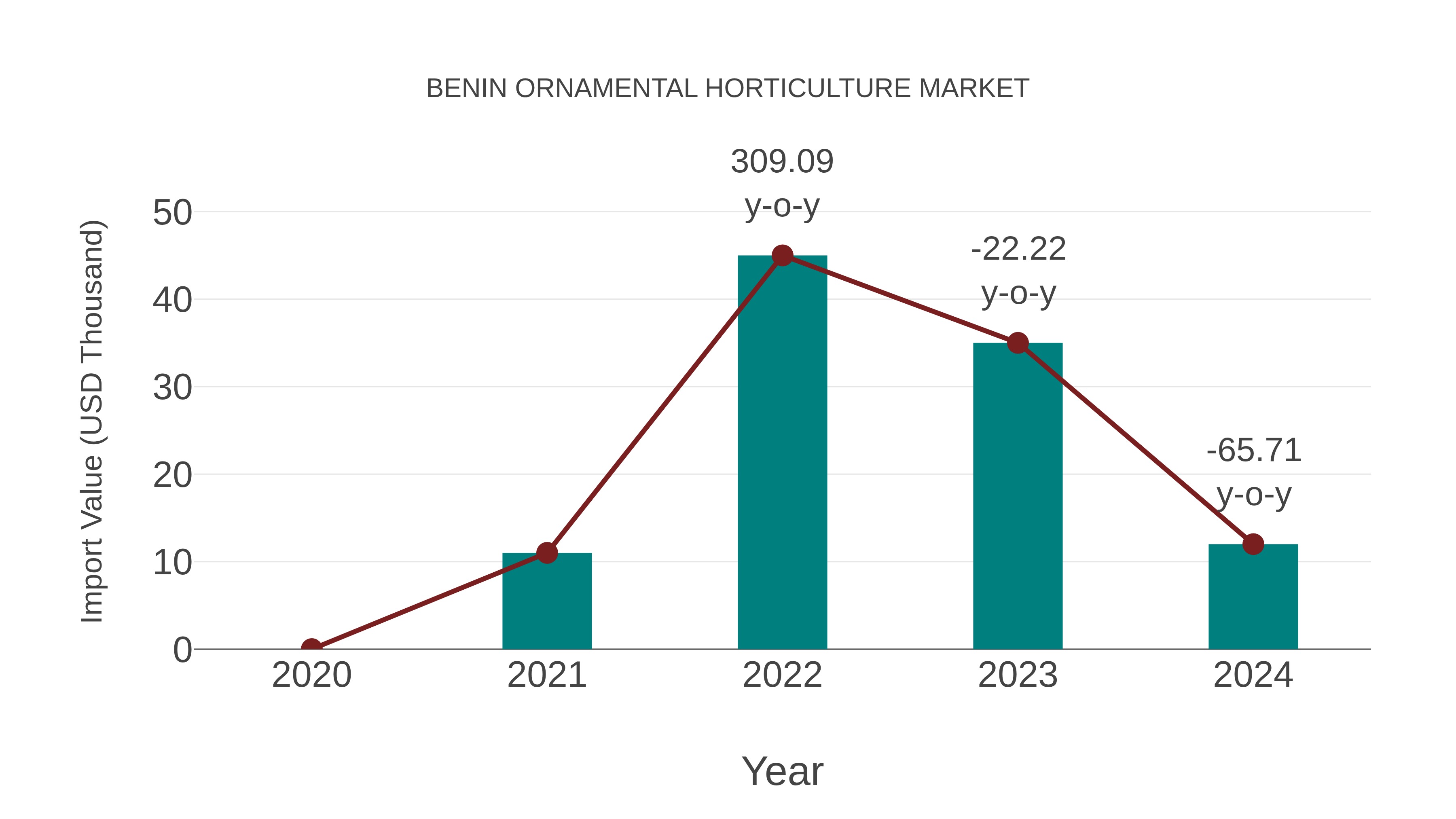  Benin Ornamental Horticulture Market: Import Trend Analysis