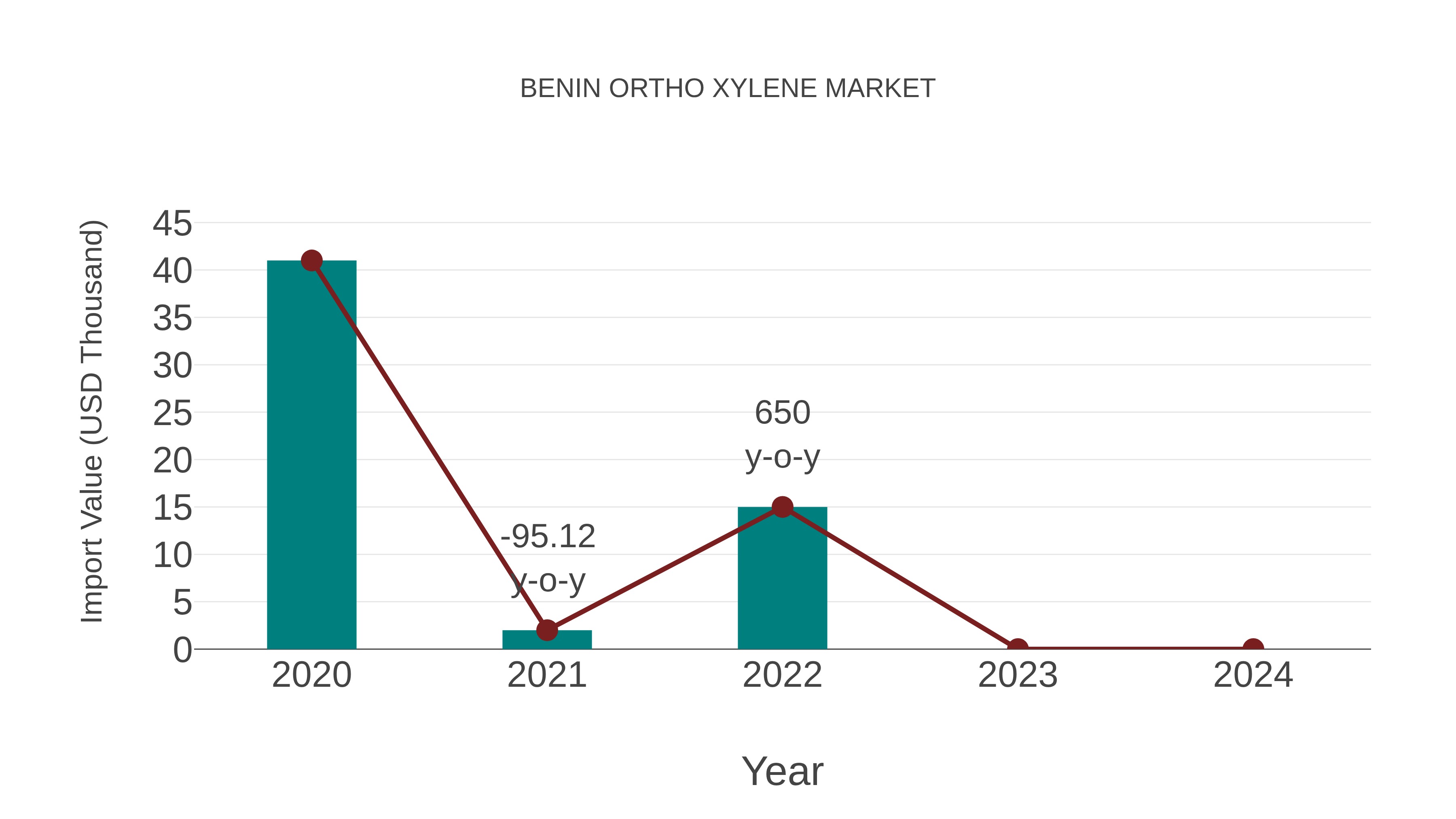  Benin Ortho Xylene Market: Import Trend Analysis
