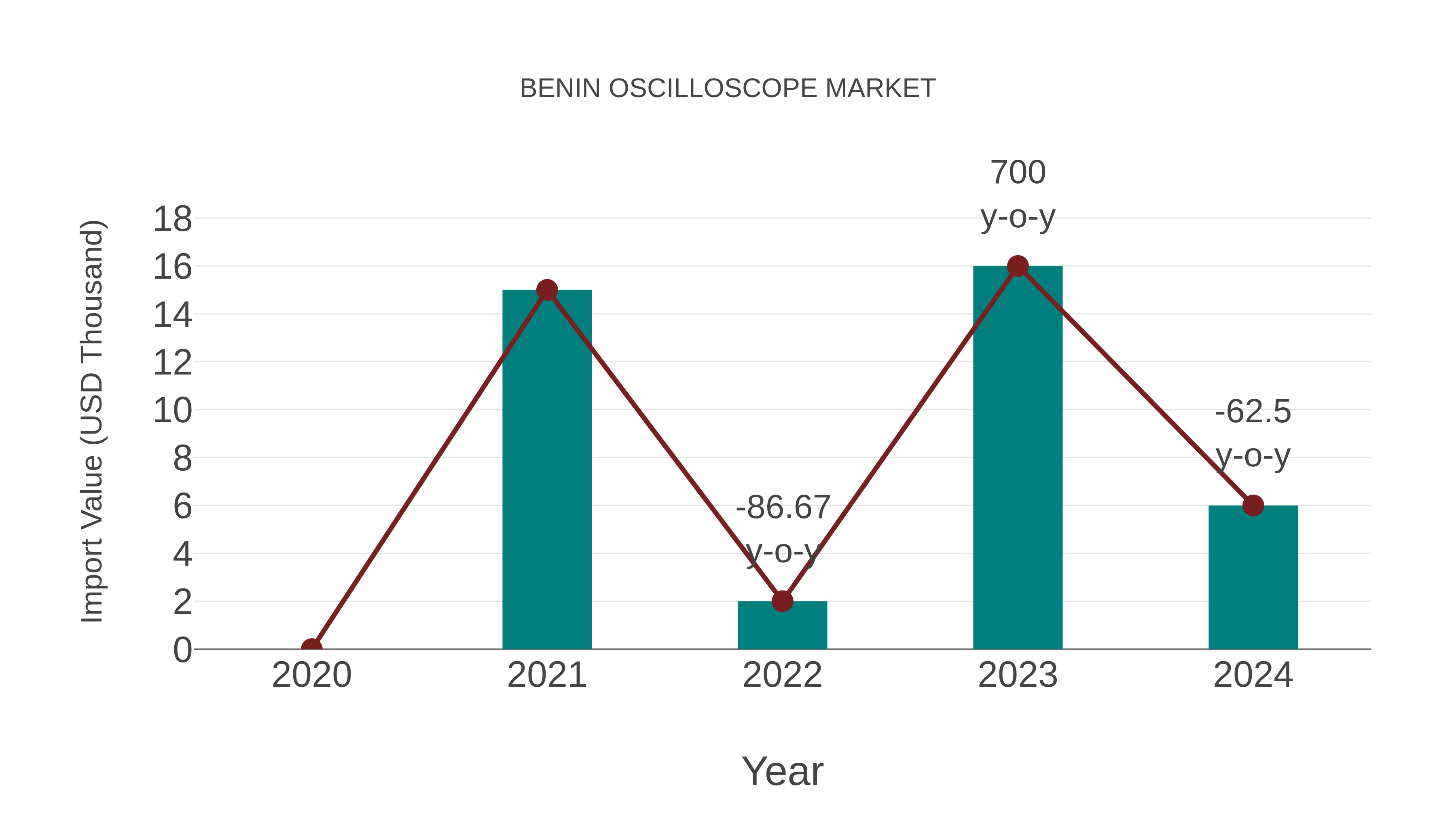  Benin Oscilloscope Market: Import Trend Analysis