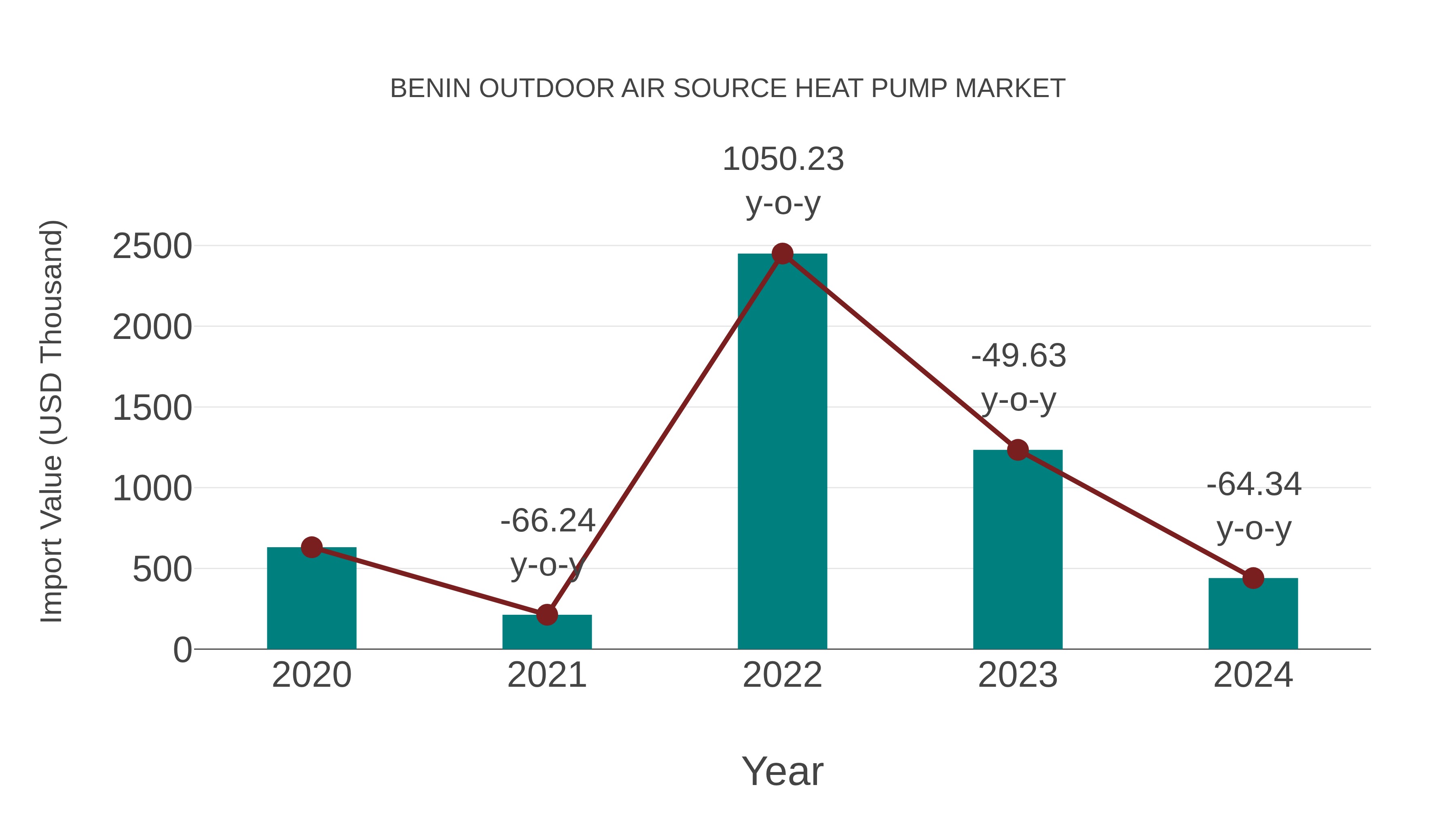  Benin Outdoor Air Source Heat Pump Market: Import Trend Analysis