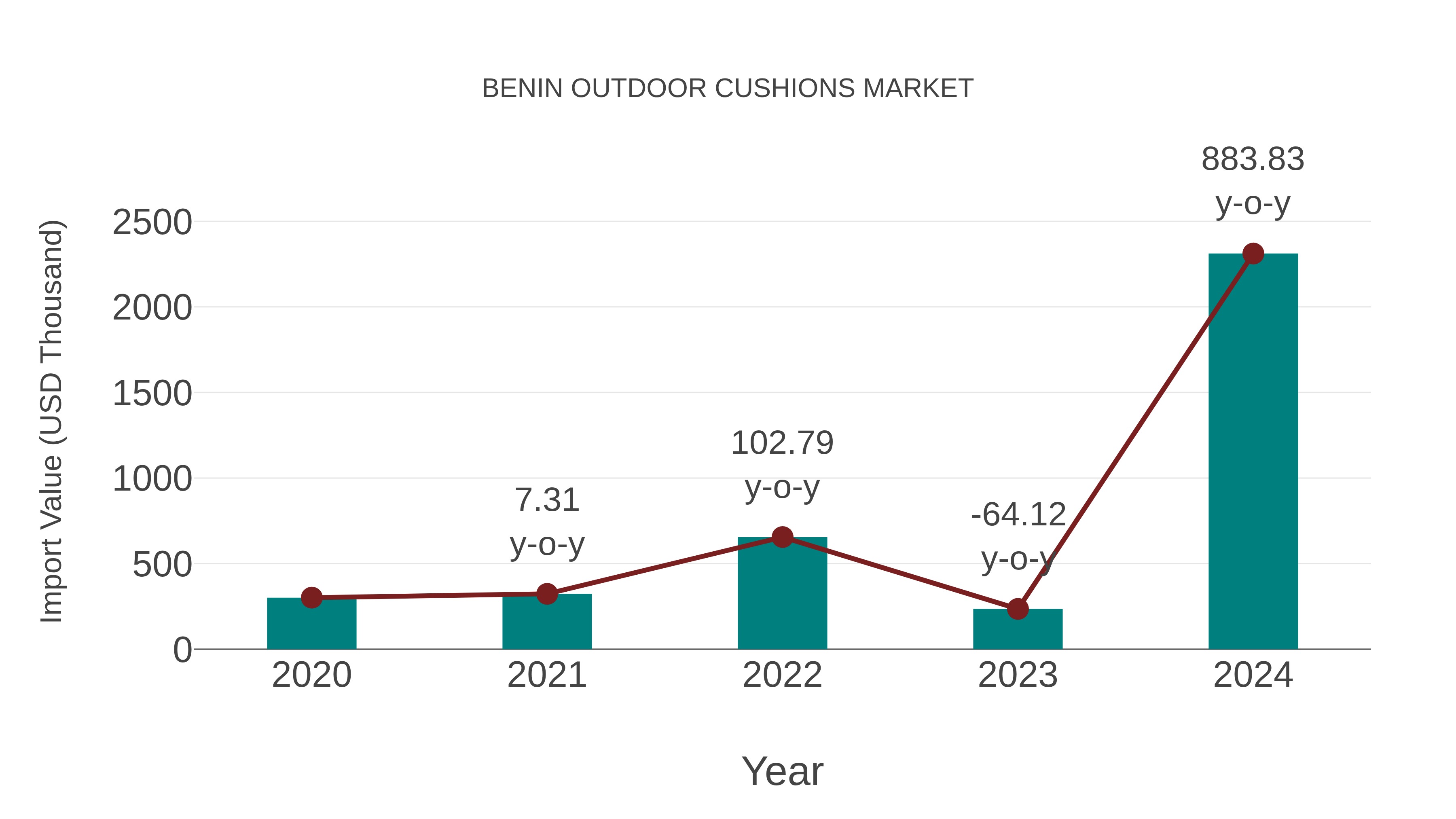  Benin Outdoor Cushions Market: Import Trend Analysis