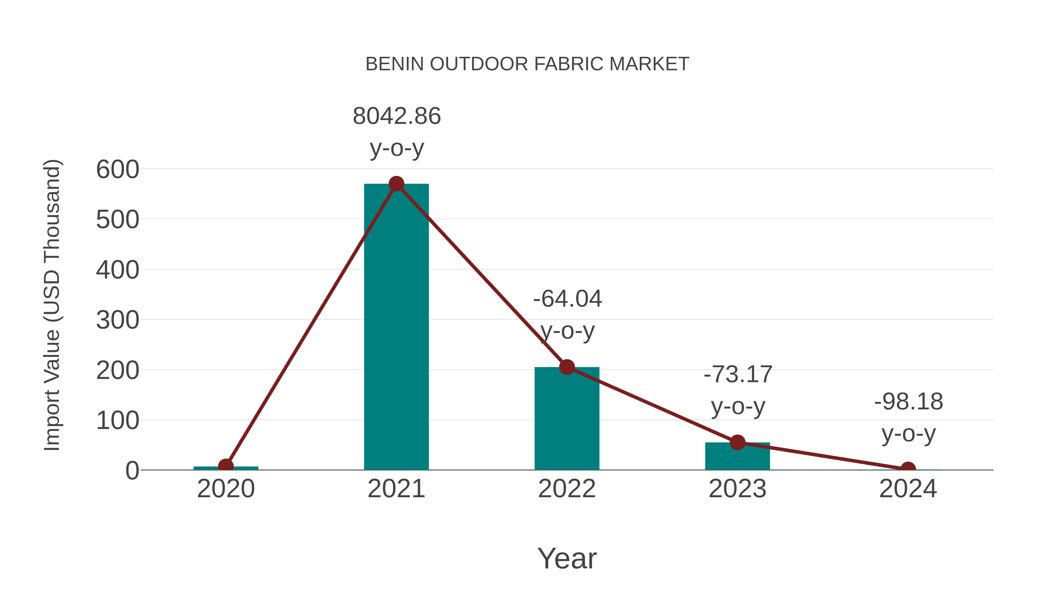  Benin Outdoor Fabric Market: Import Trend Analysis