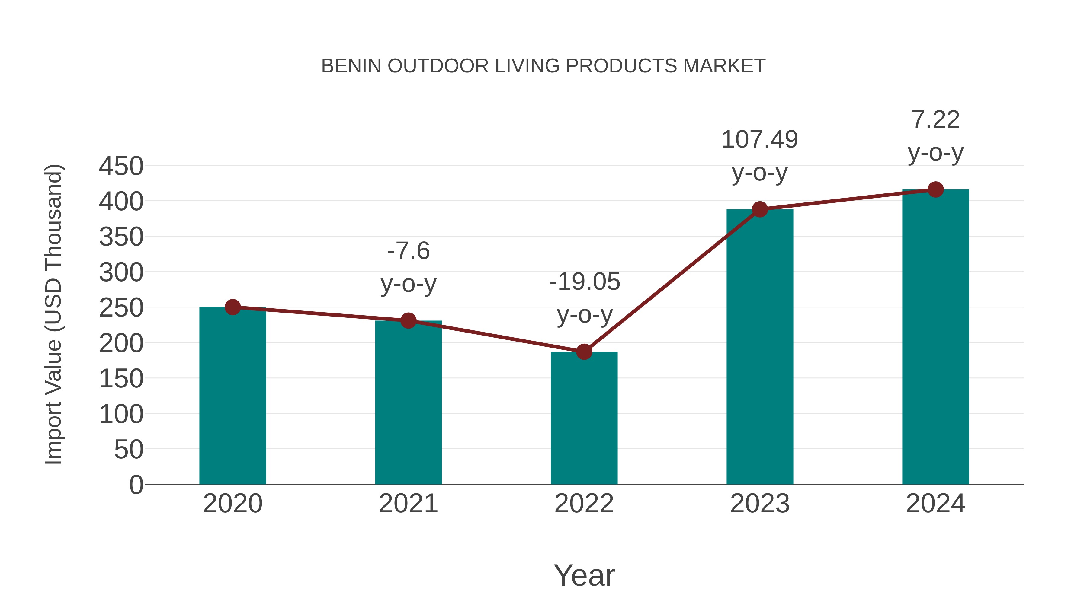 Benin Outdoor Living Products Market: Import Trend Analysis
