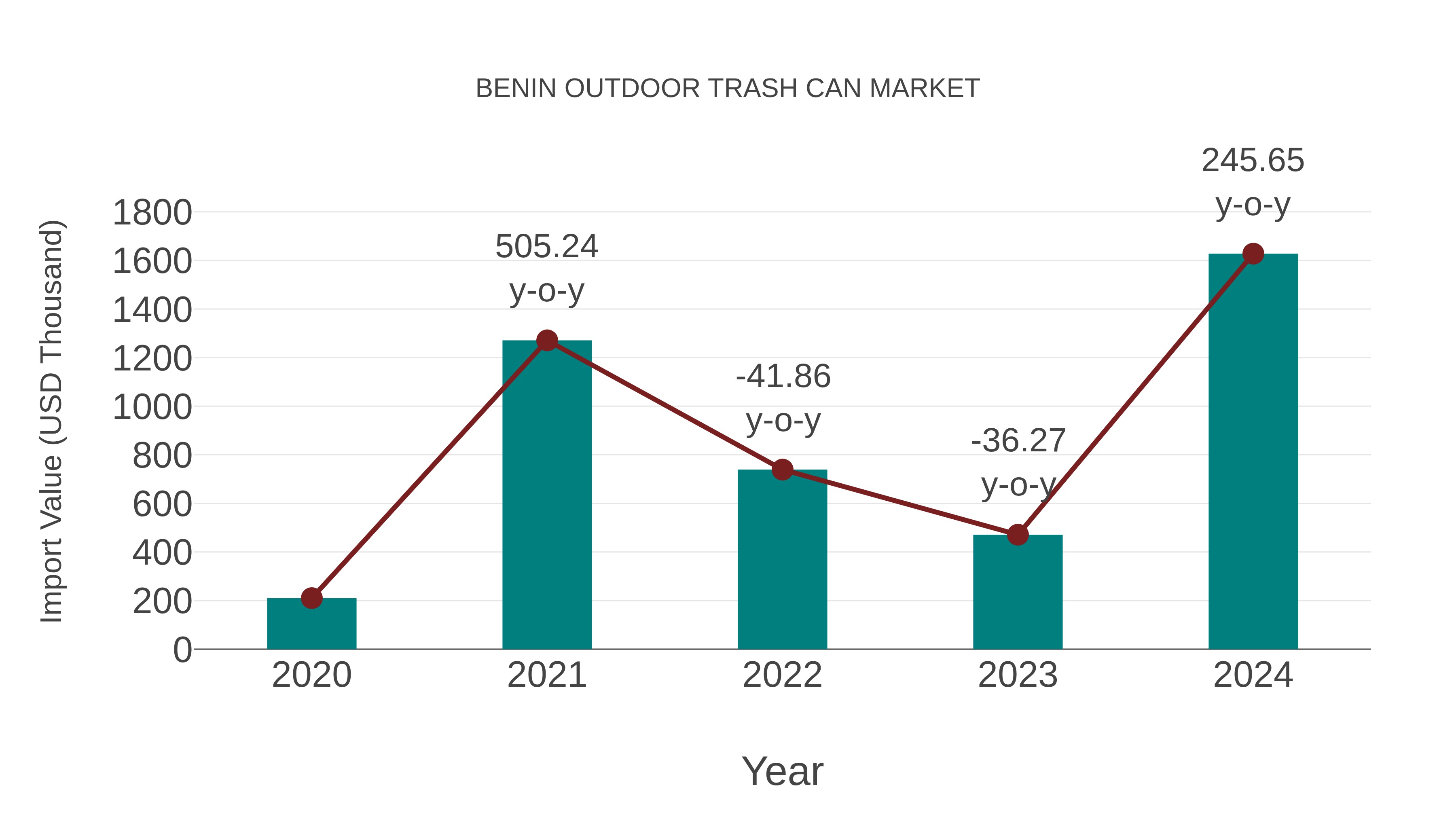 Benin Outdoor Trash Can Market: Import Trend Analysis