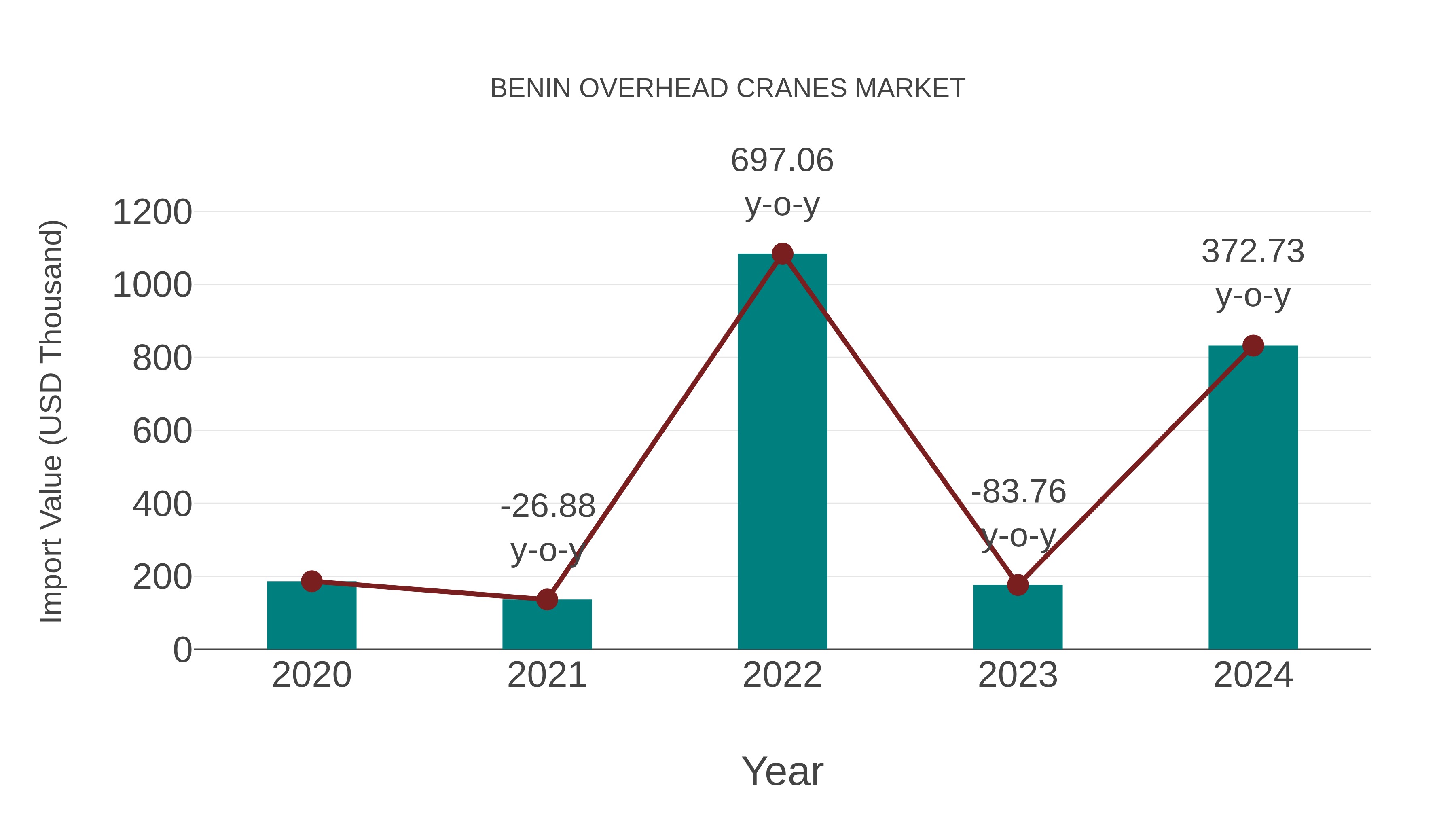  Benin Overhead Cranes Market: Import Trend Analysis