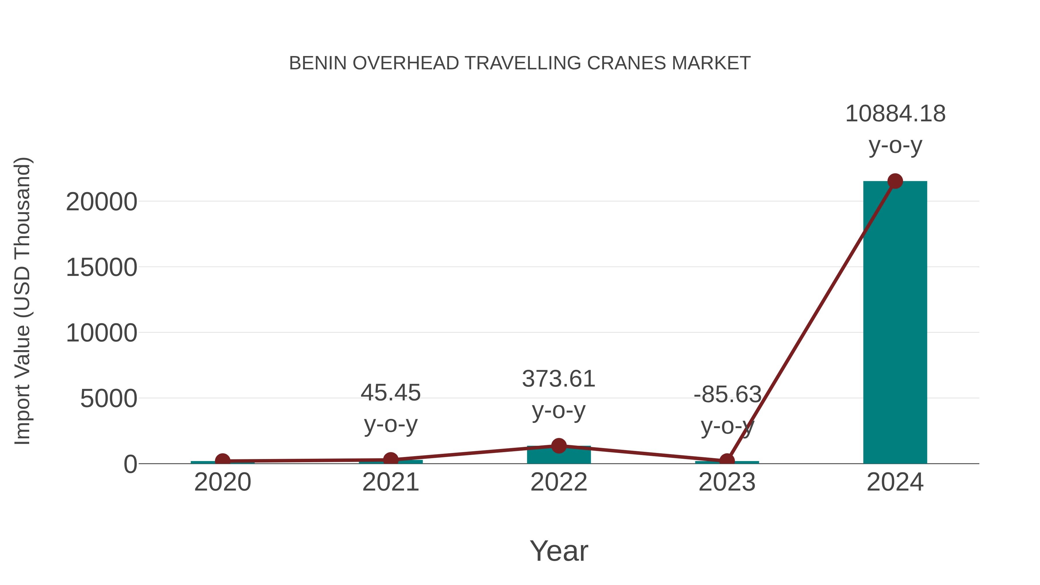  Benin Overhead Travelling Cranes Market: Import Trend Analysis
