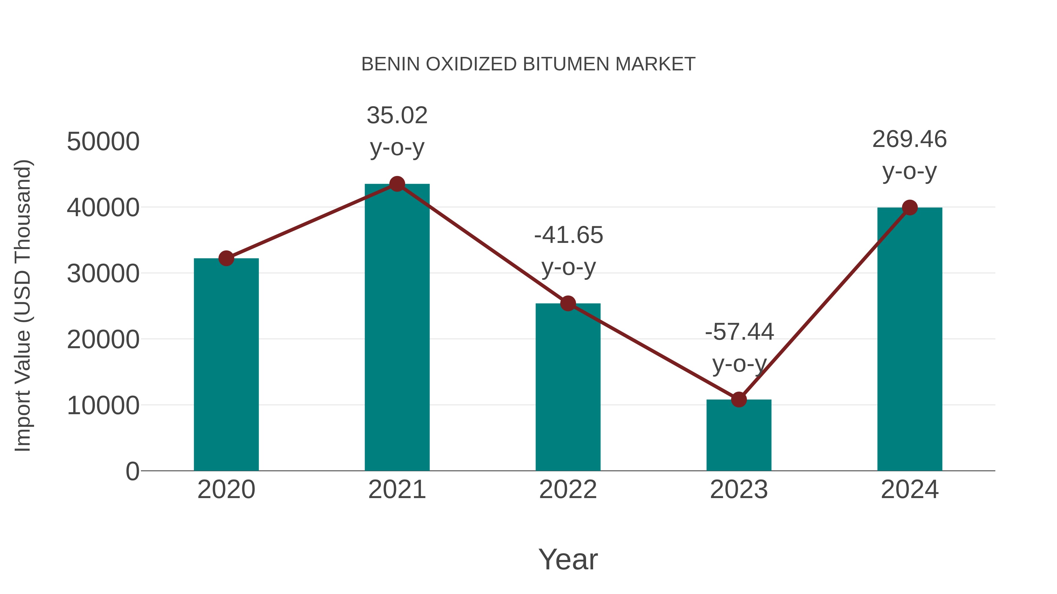  Benin Oxidized Bitumen Market: Import Trend Analysis