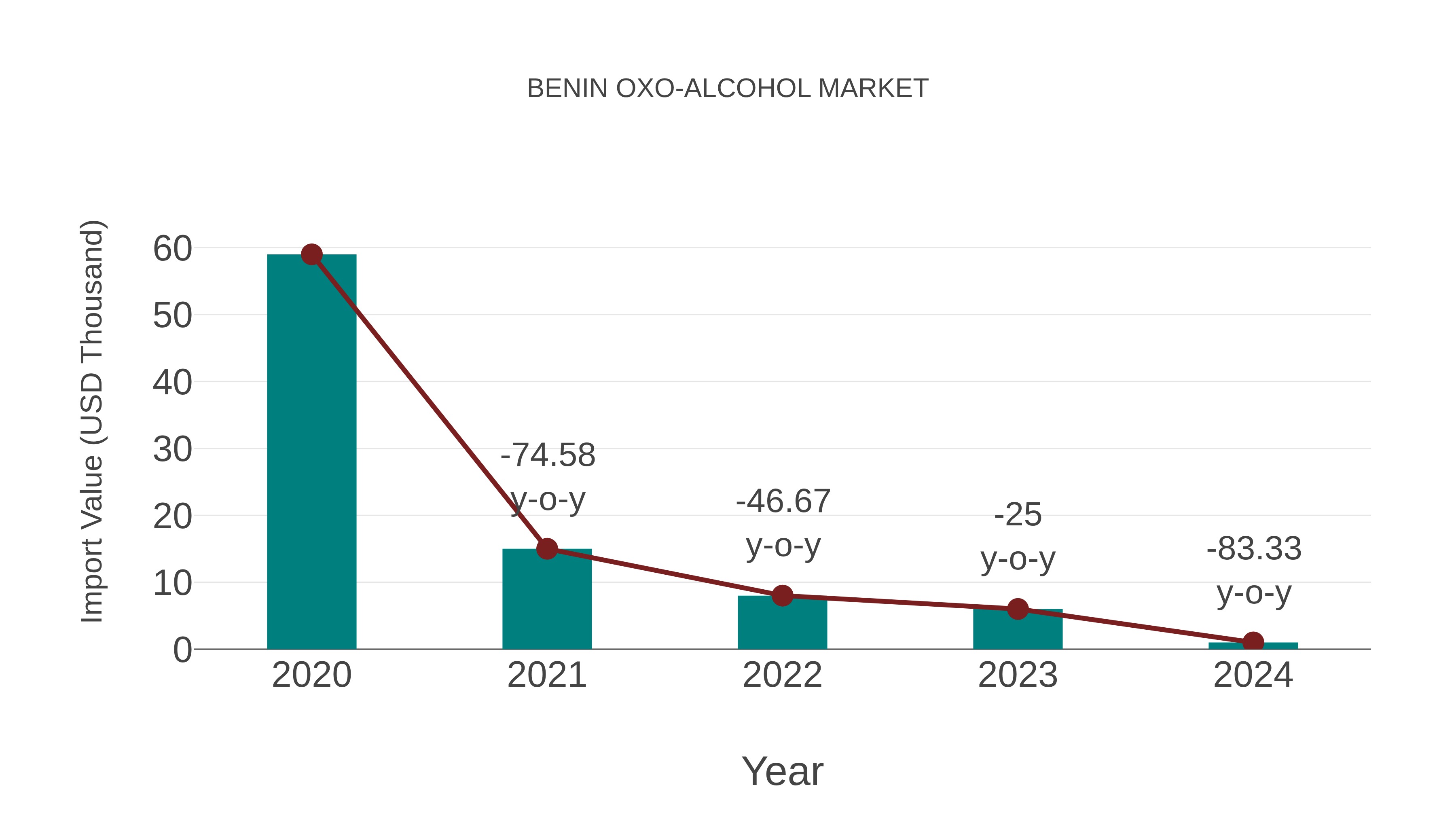  Benin Oxo-alcohol Market: Import Trend Analysis