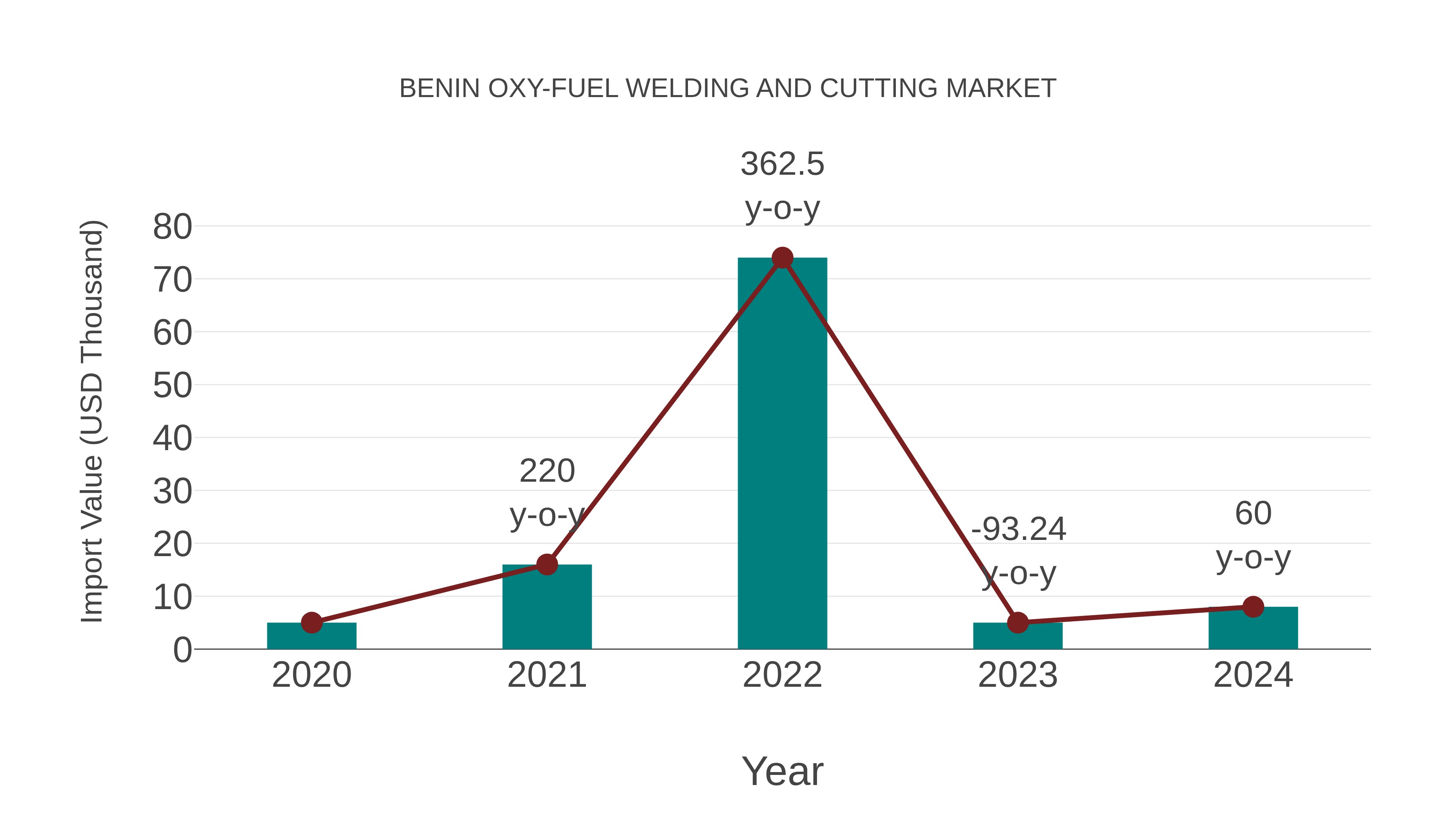 Benin Oxy-fuel Welding and Cutting Market: Import Trend Analysis