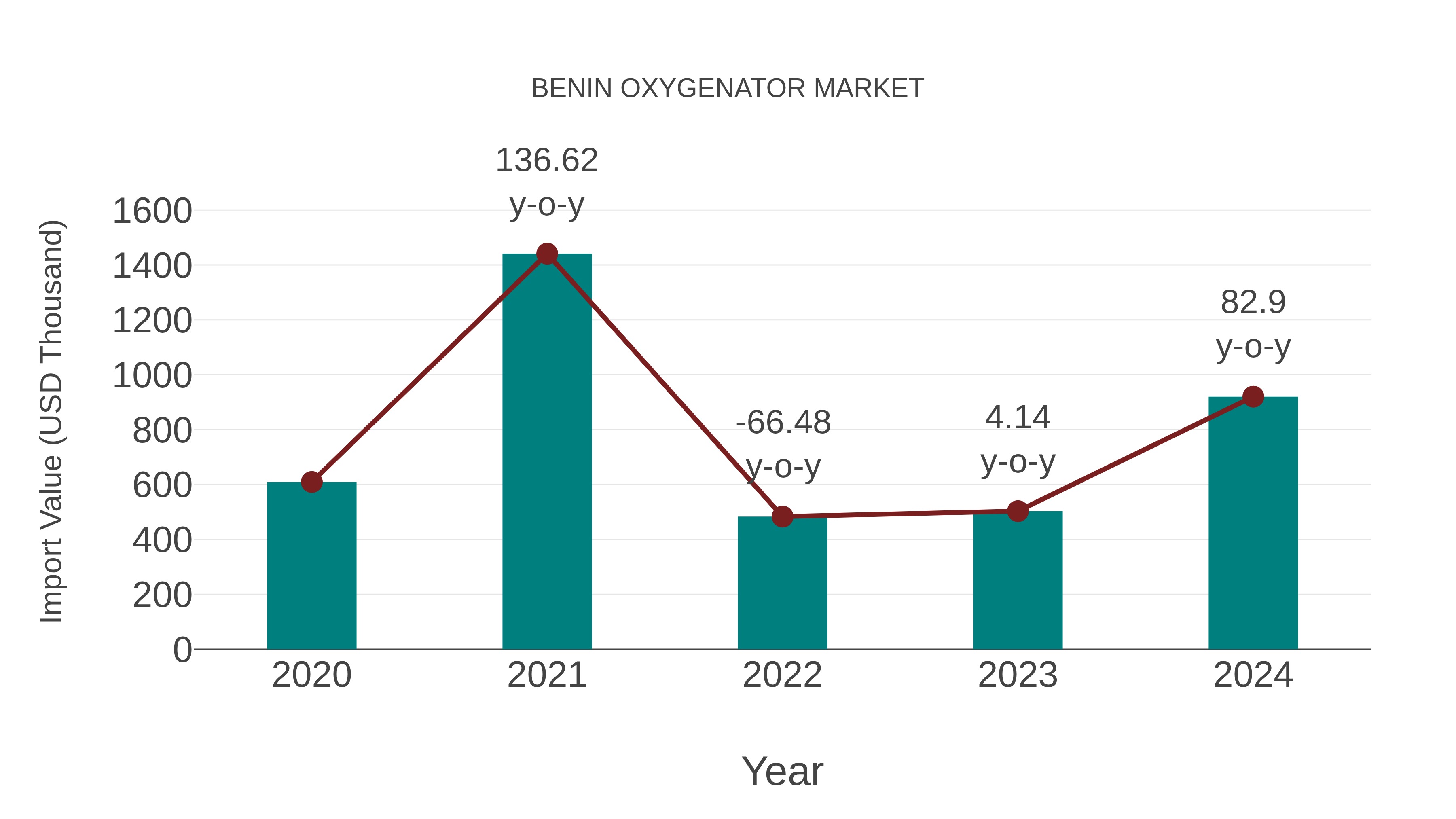  Benin Oxygenator Market: Import Trend Analysis
