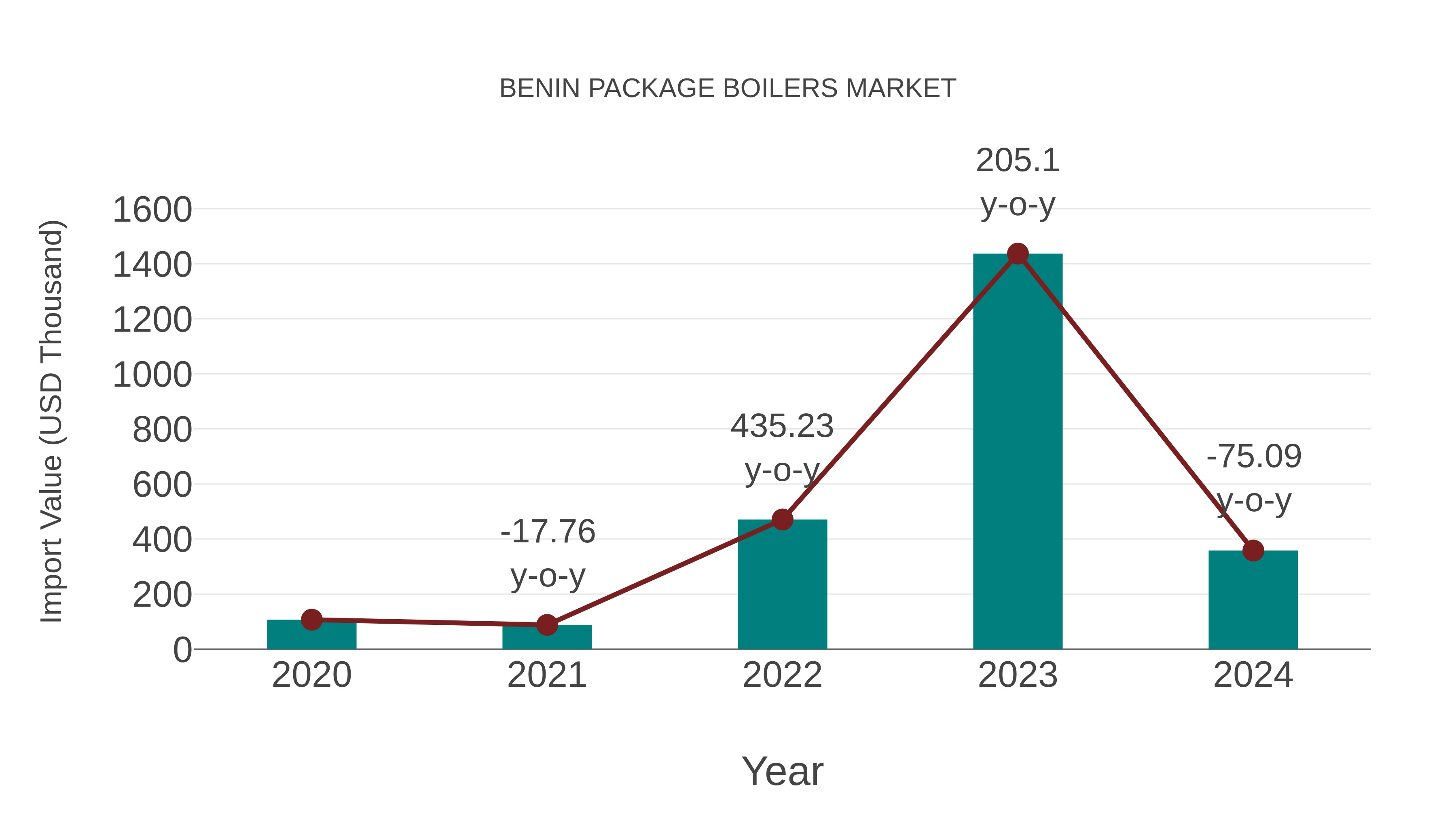  Benin Package Boilers Market: Import Trend Analysis