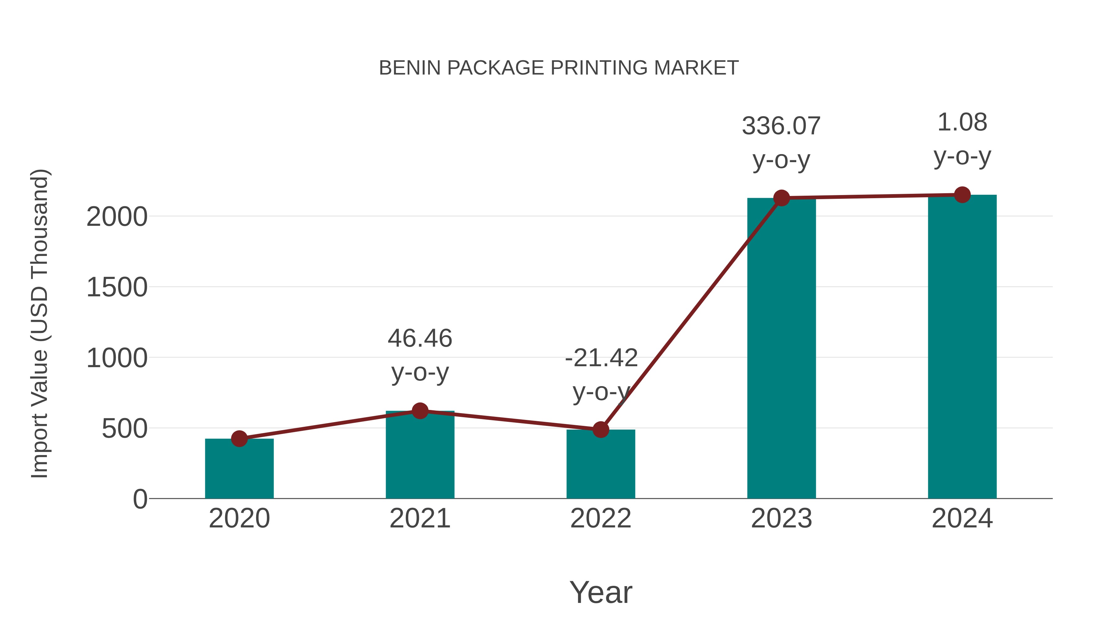  Benin Package Printing Market: Import Trend Analysis