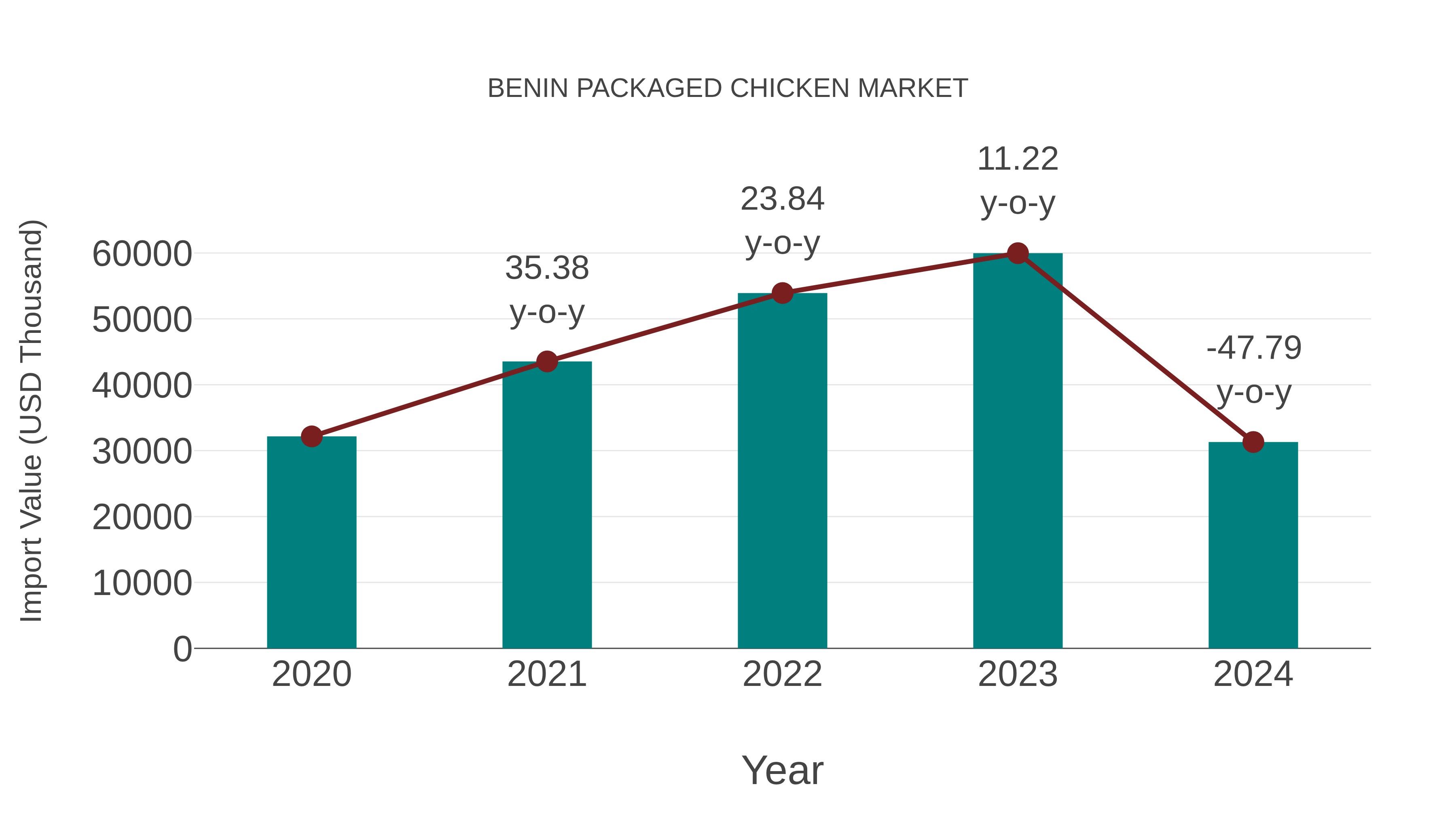  Benin Packaged Chicken Market: Import Trend Analysis