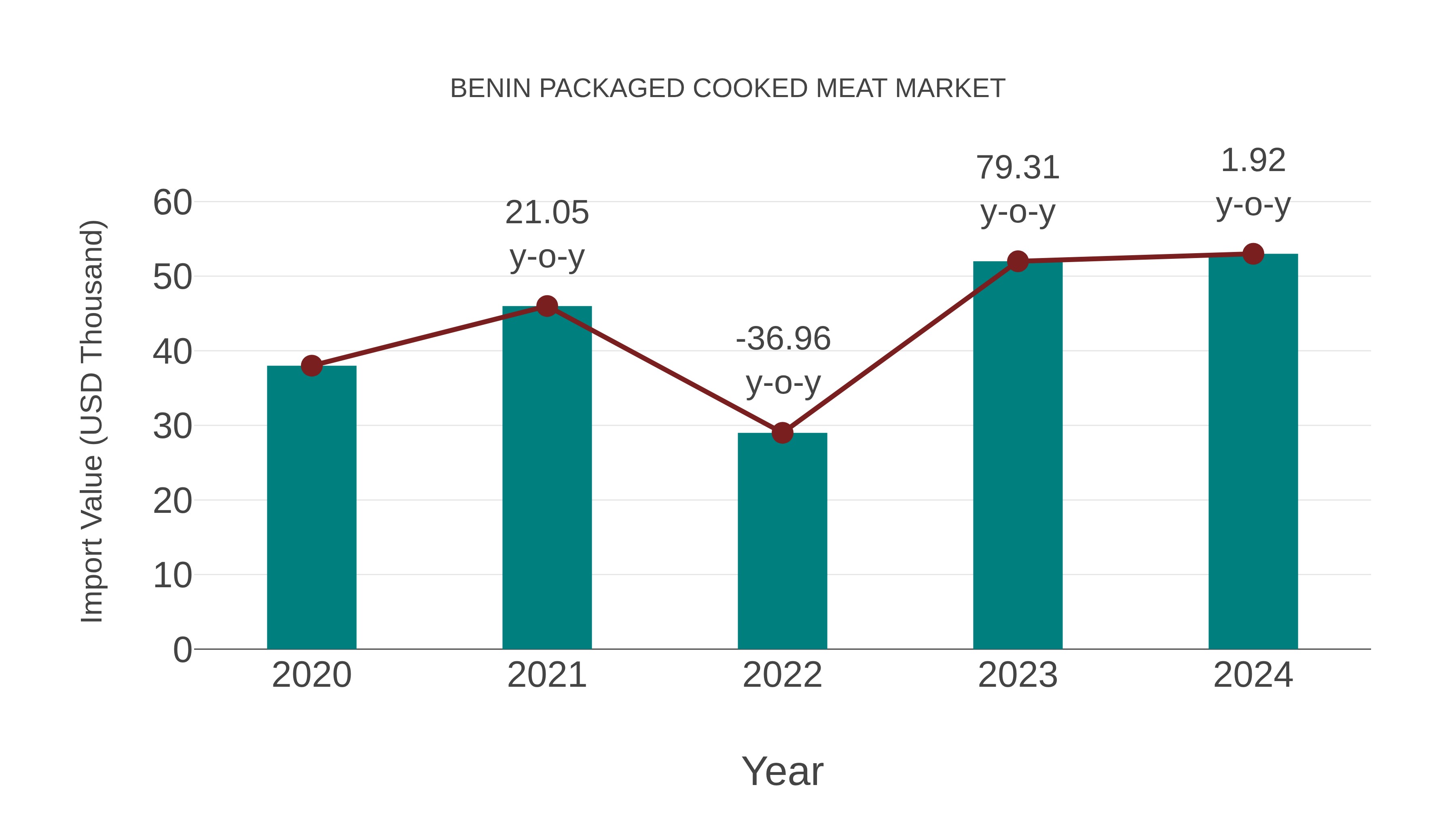  Benin Packaged Cooked Meat Market: Import Trend Analysis