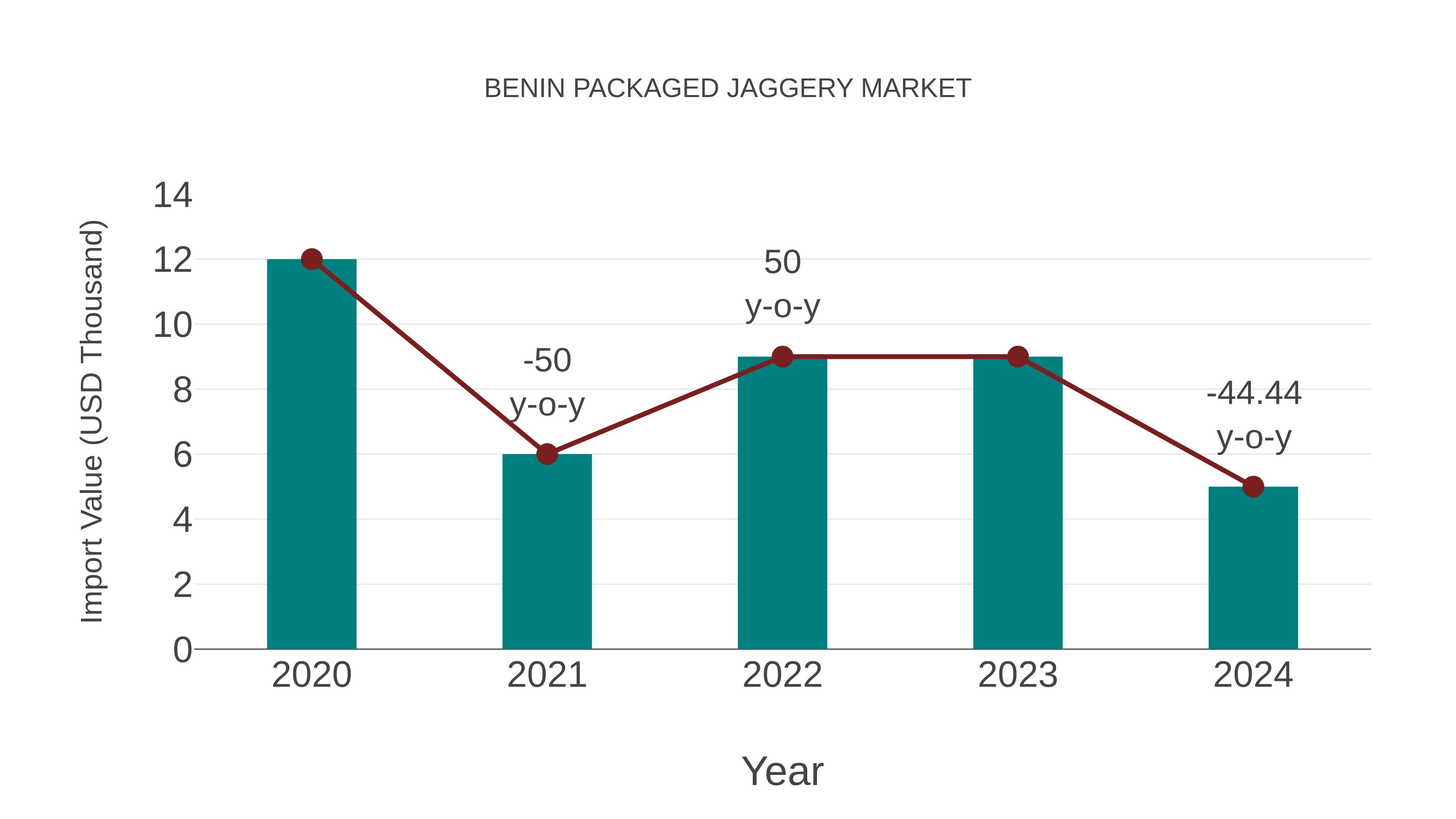  Benin Packaged Jaggery Market: Import Trend Analysis