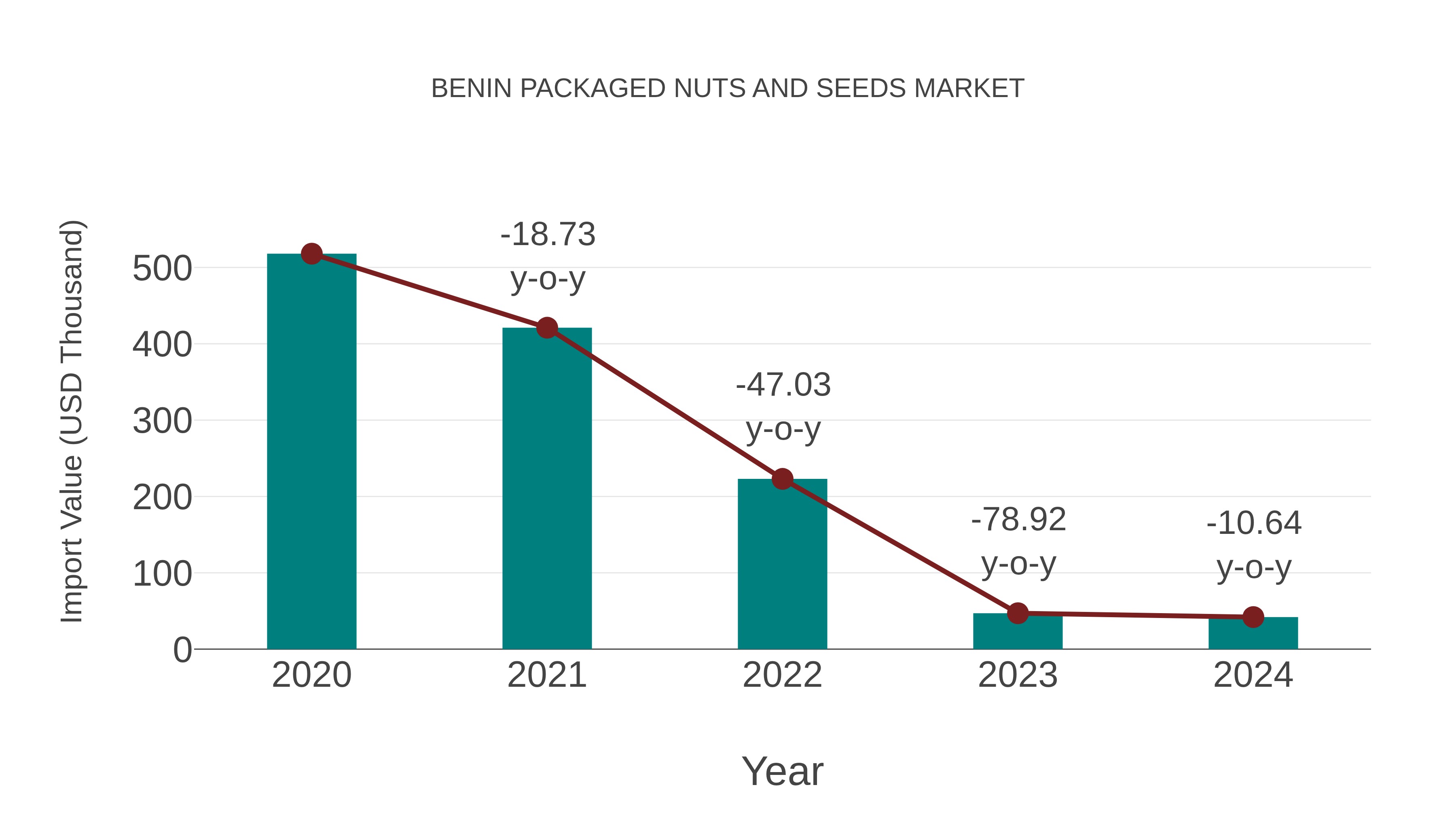  Benin Packaged Nuts and Seeds Market: Import Trend Analysis