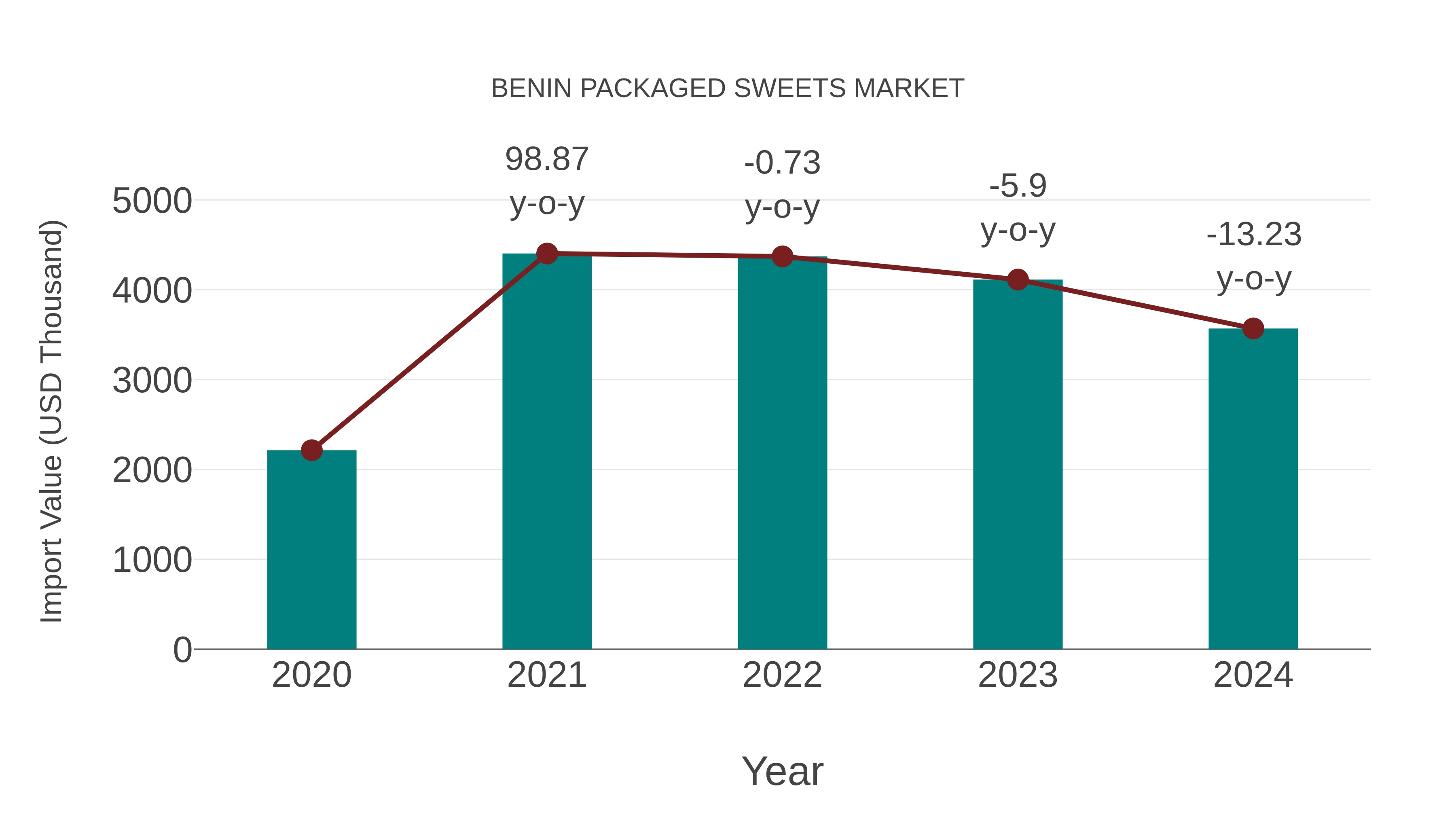  Benin Packaged Sweets Market: Import Trend Analysis