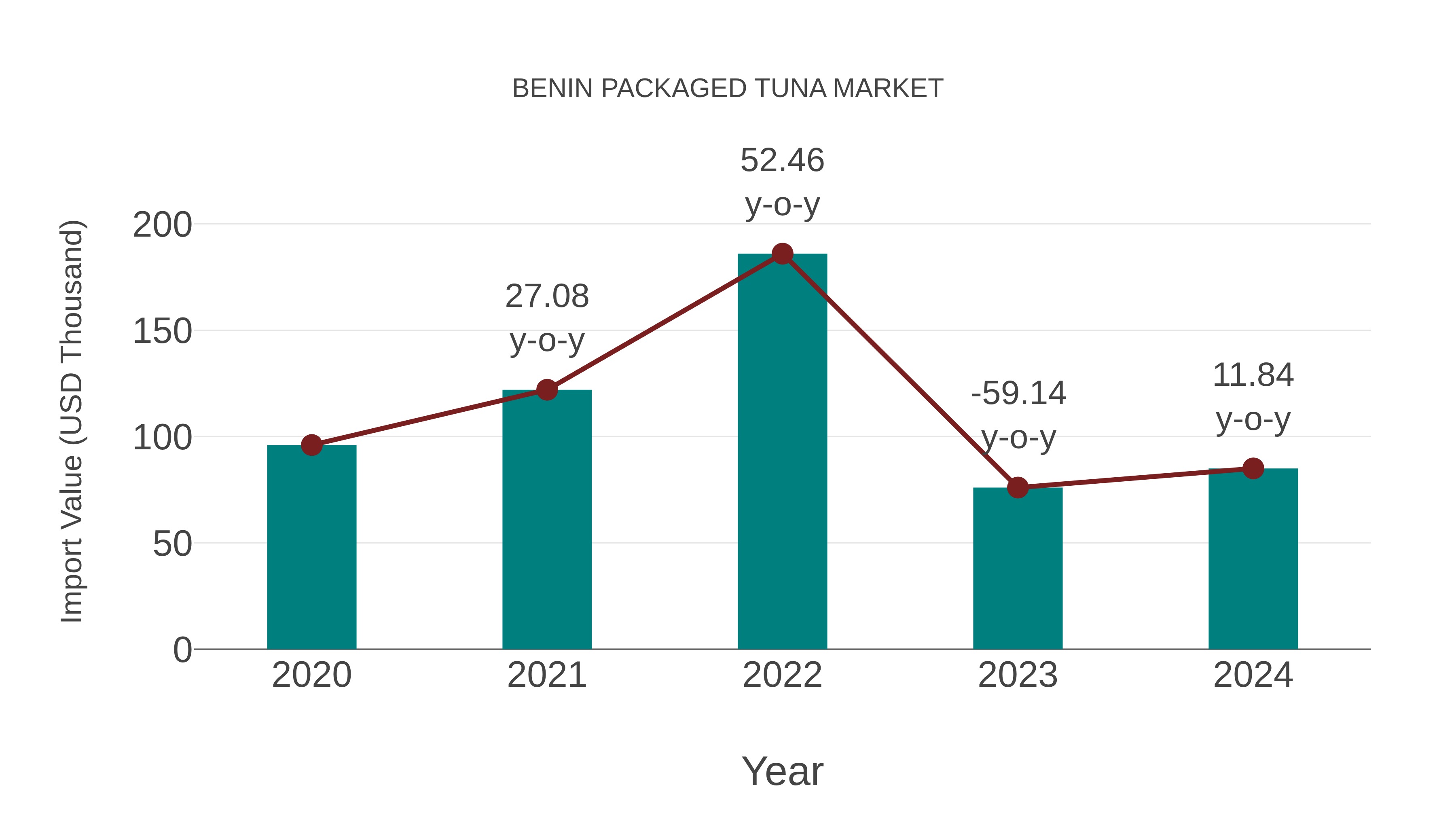 Benin Packaged Tuna Market: Import Trend Analysis