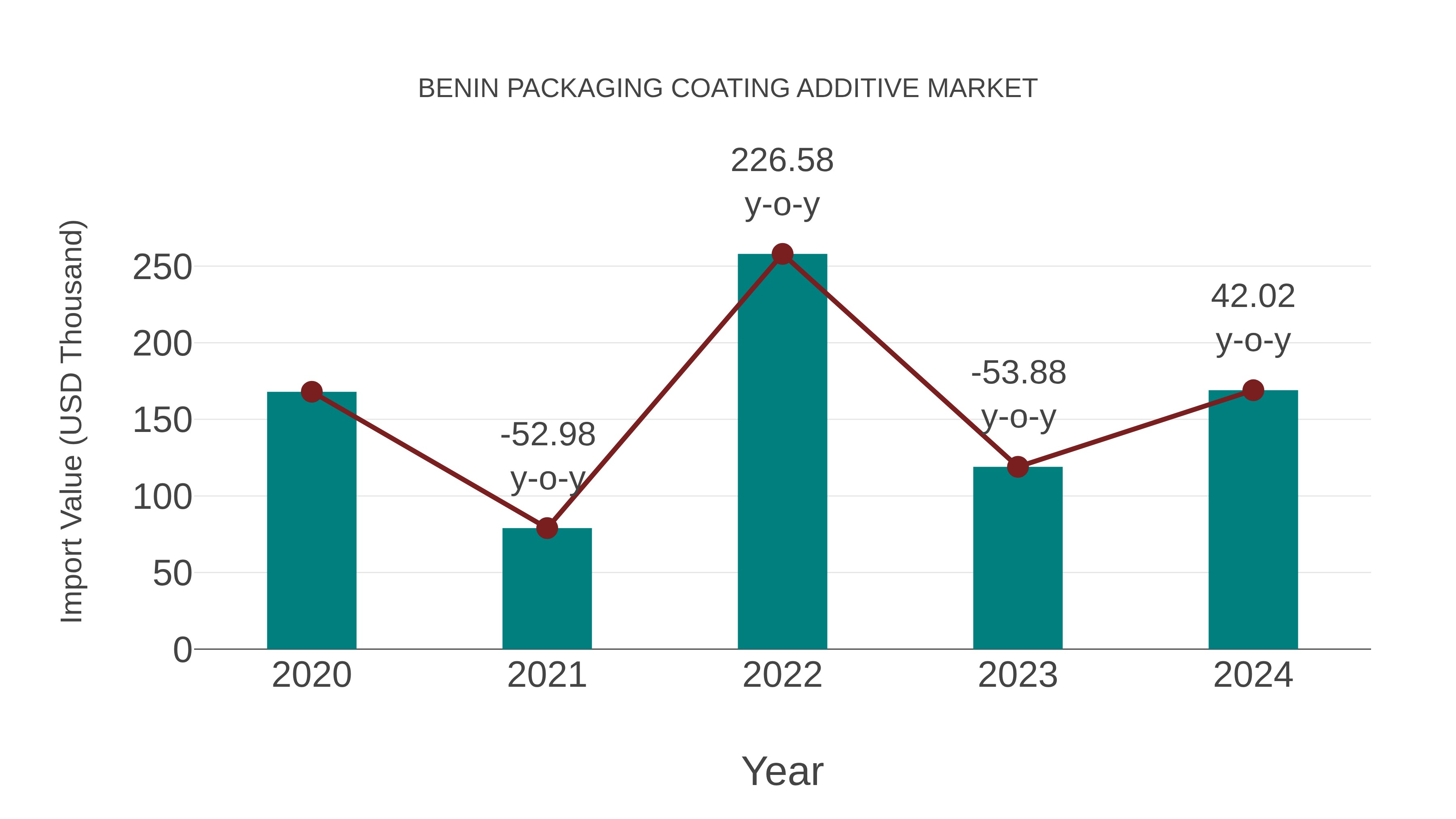  Benin Packaging Coating Additive Market: Import Trend Analysis