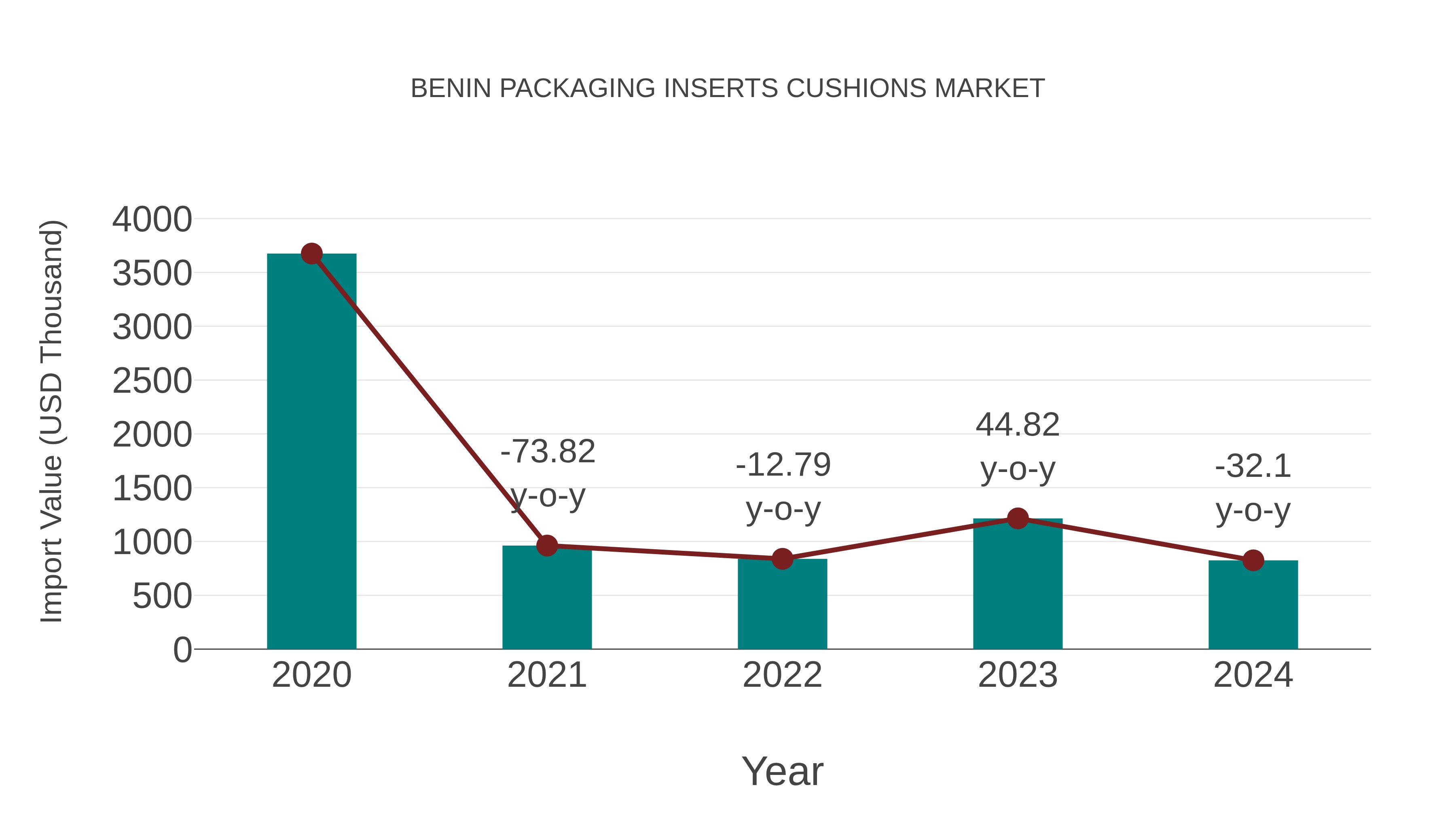  Benin Packaging Inserts Cushions Market: Import Trend Analysis