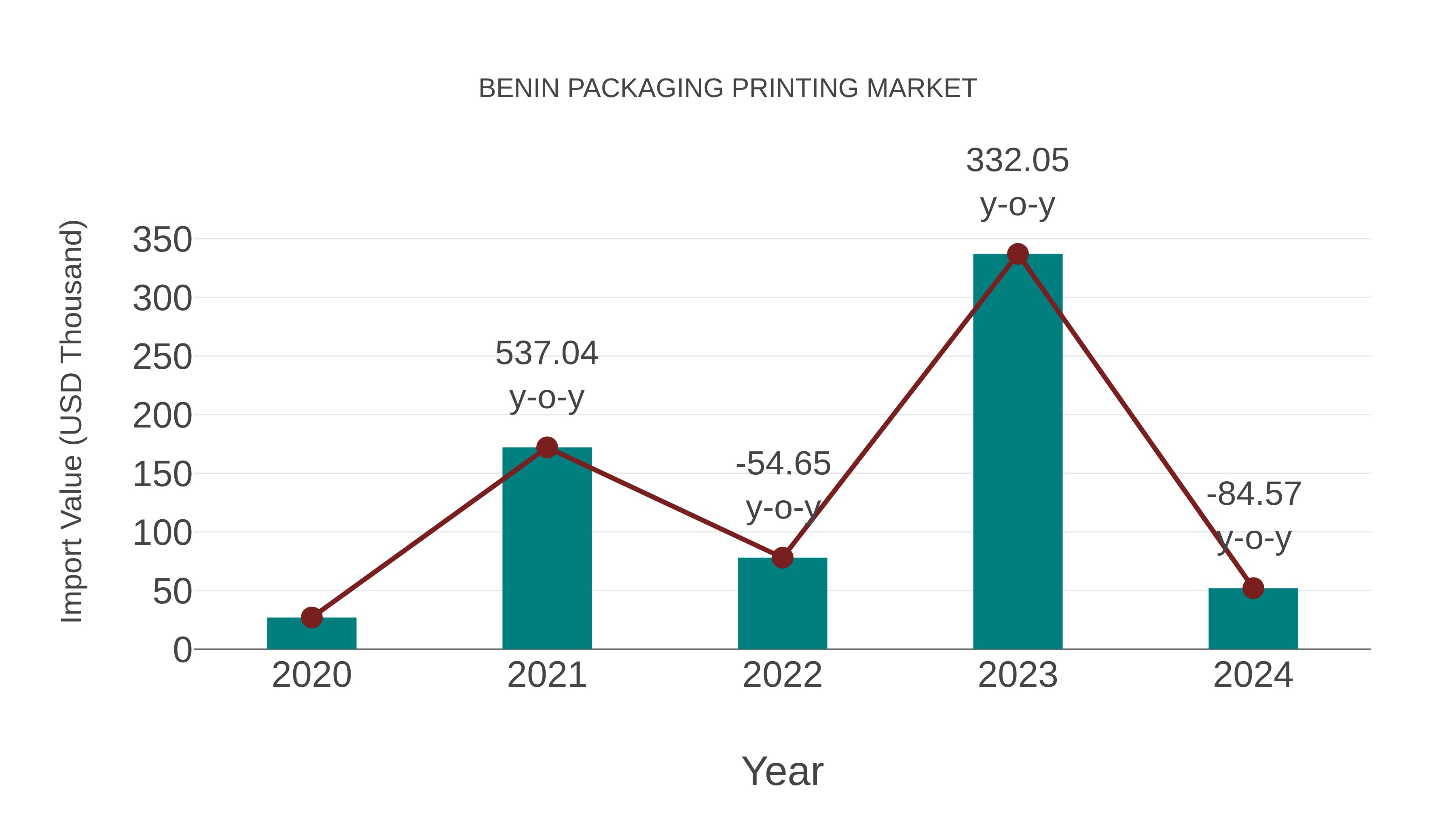  Benin Packaging Printing Market: Import Trend Analysis