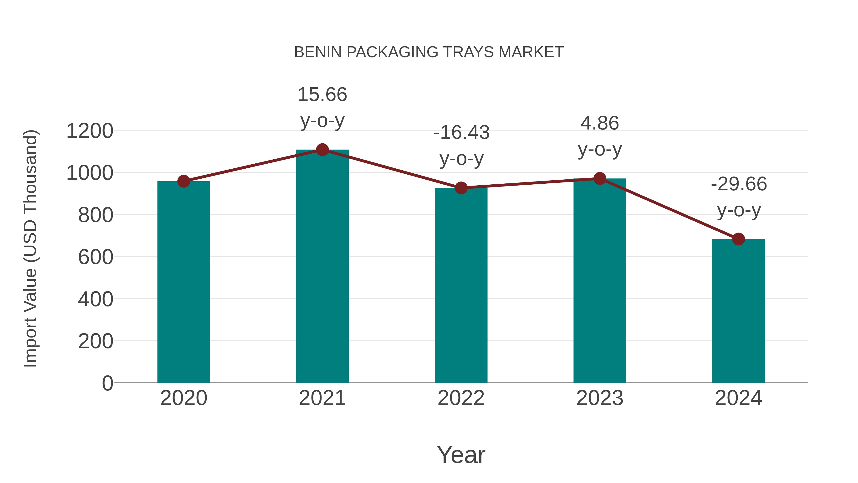  Benin Packaging Trays Market: Import Trend Analysis