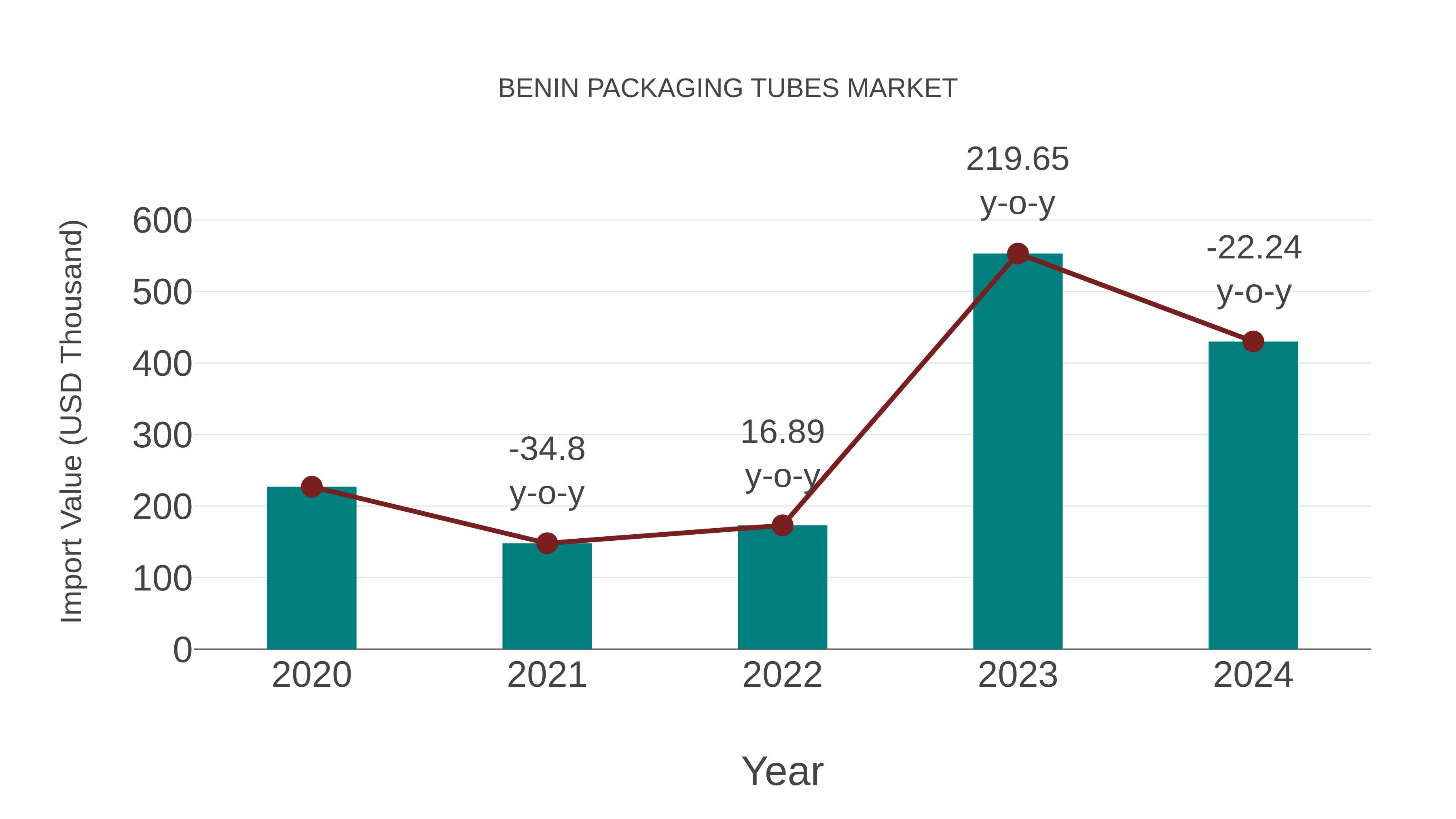 Benin Packaging Tubes Market: Import Trend Analysis