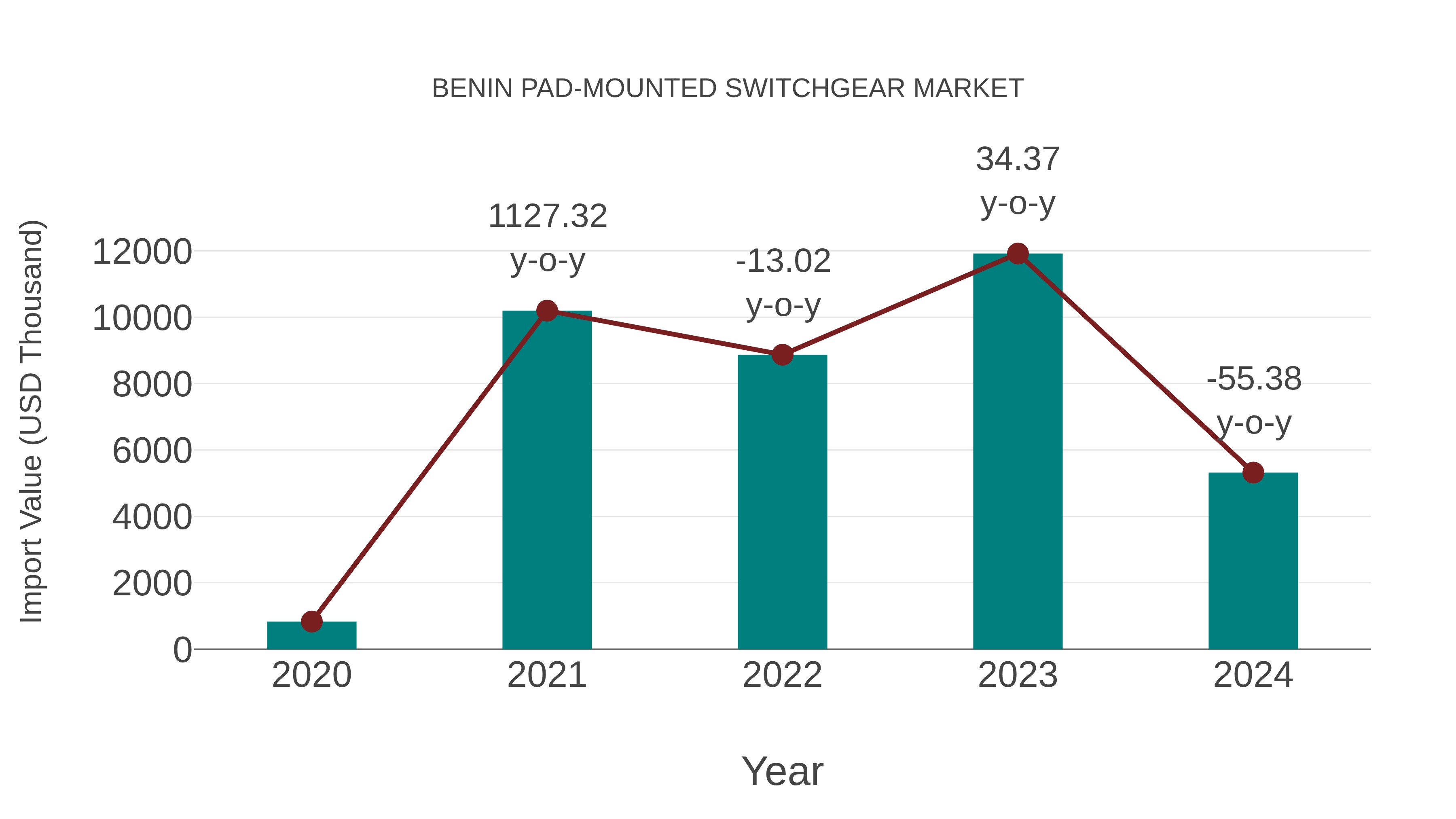  Benin Pad-mounted Switchgear Market: Import Trend Analysis