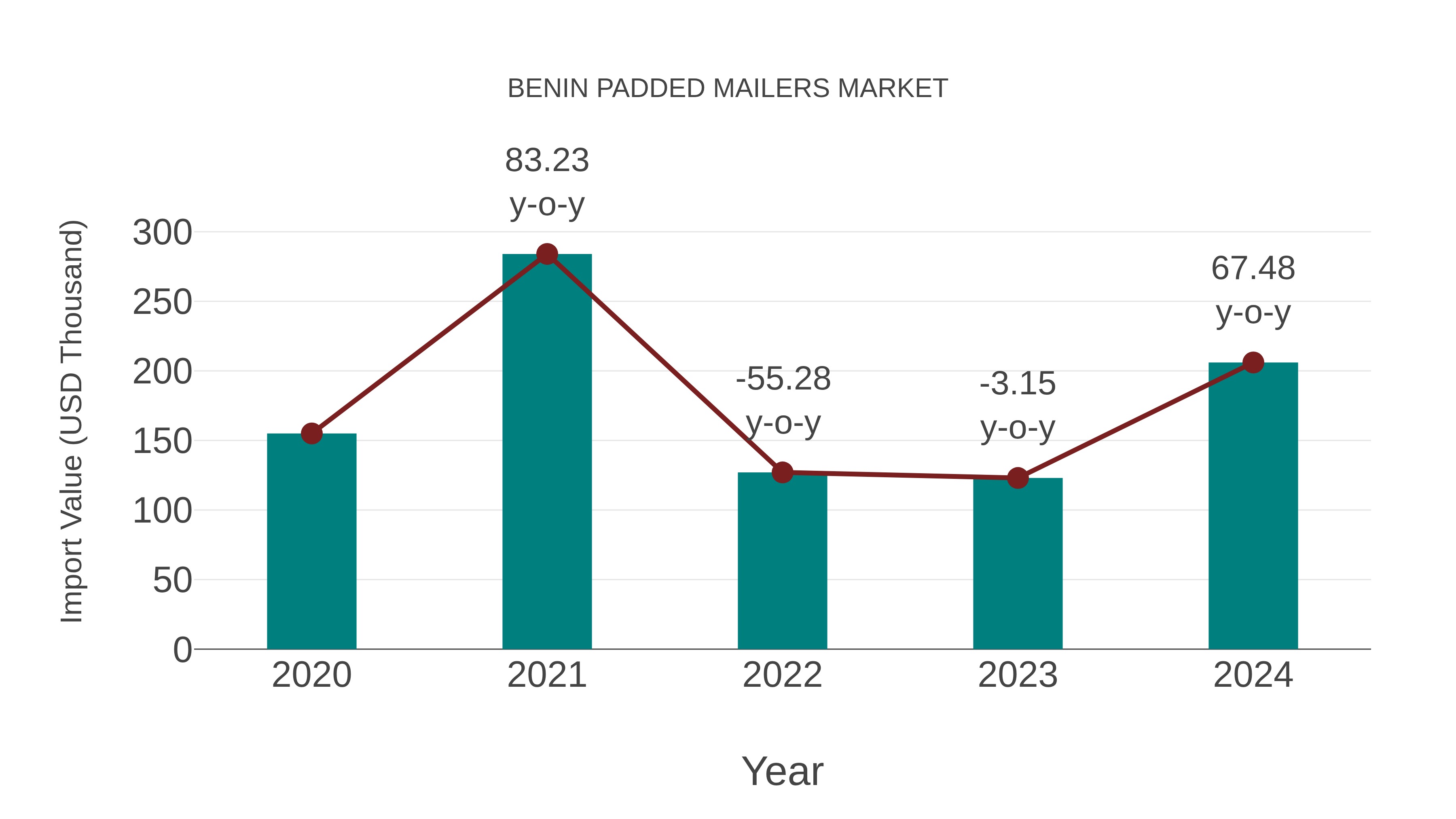 Benin Padded Mailers Market: Import Trend Analysis