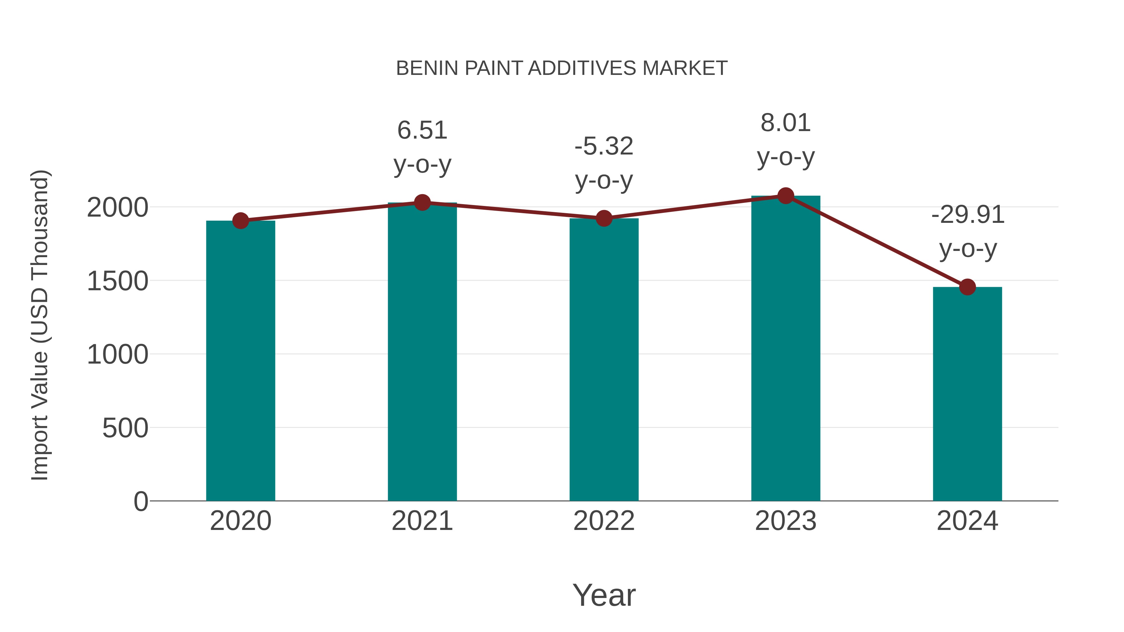 Benin Paint Additives Market: Import Trend Analysis