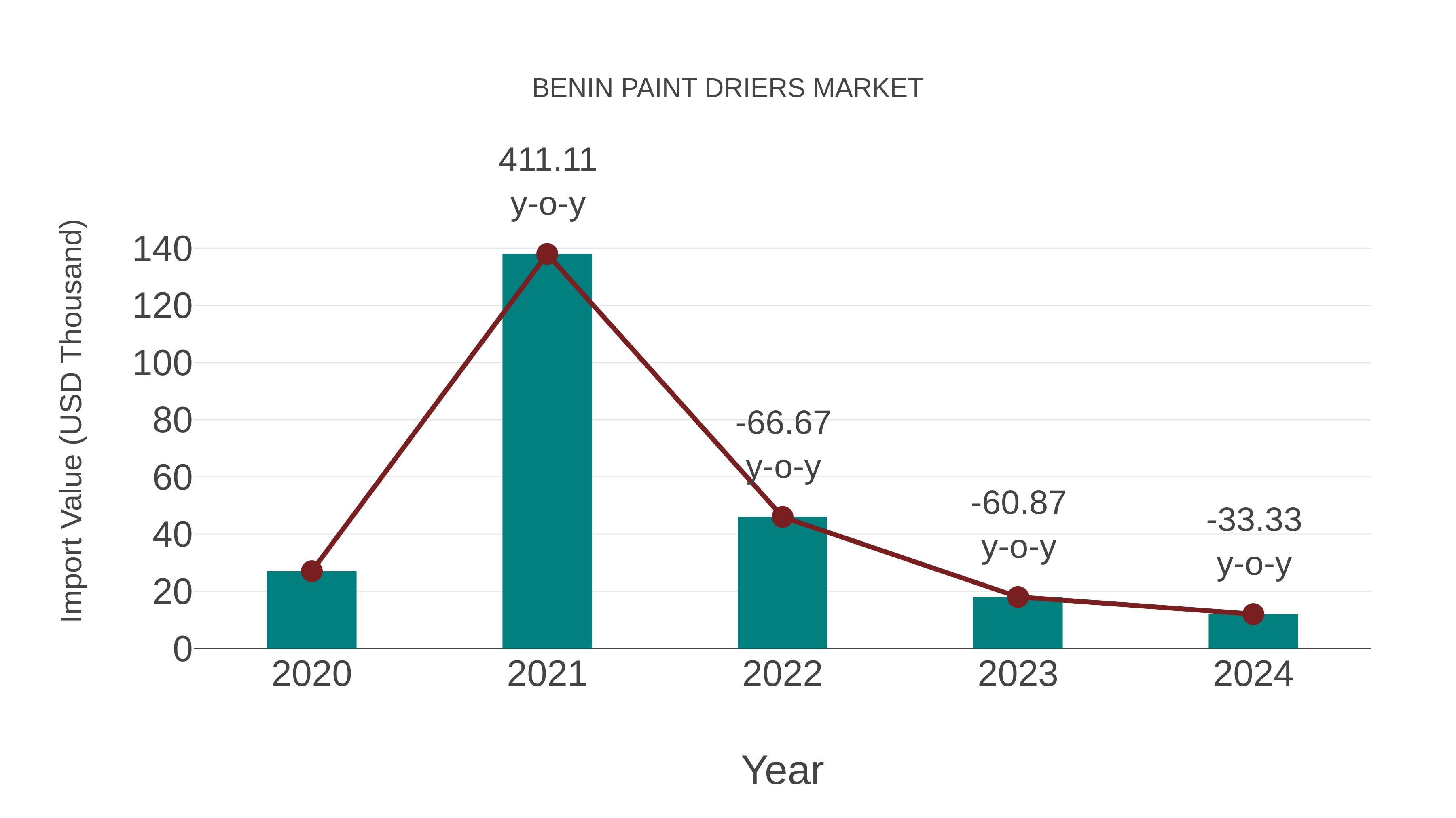  Benin Paint Driers Market: Import Trend Analysis