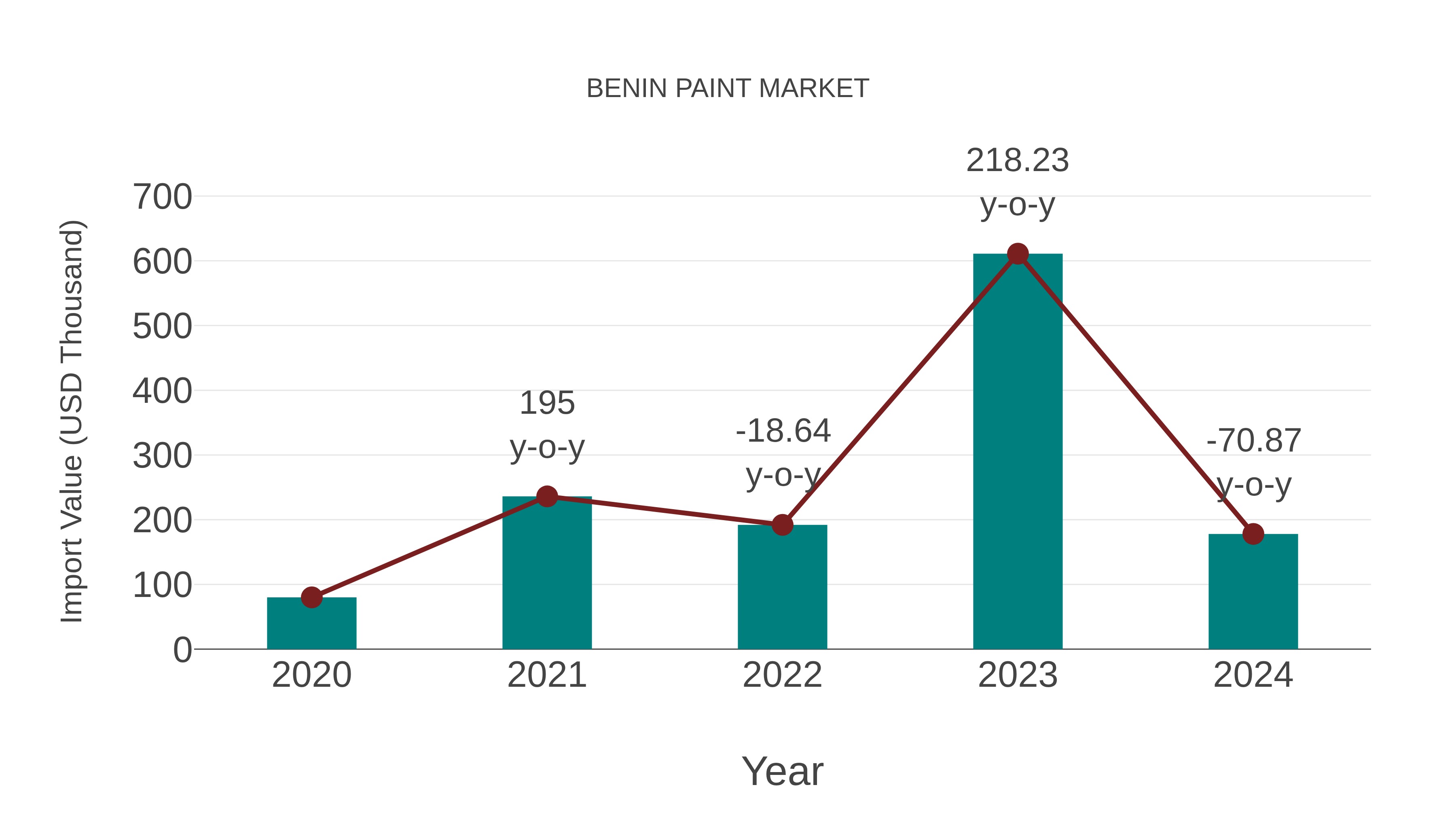 Benin Paint Market: Import Trend Analysis