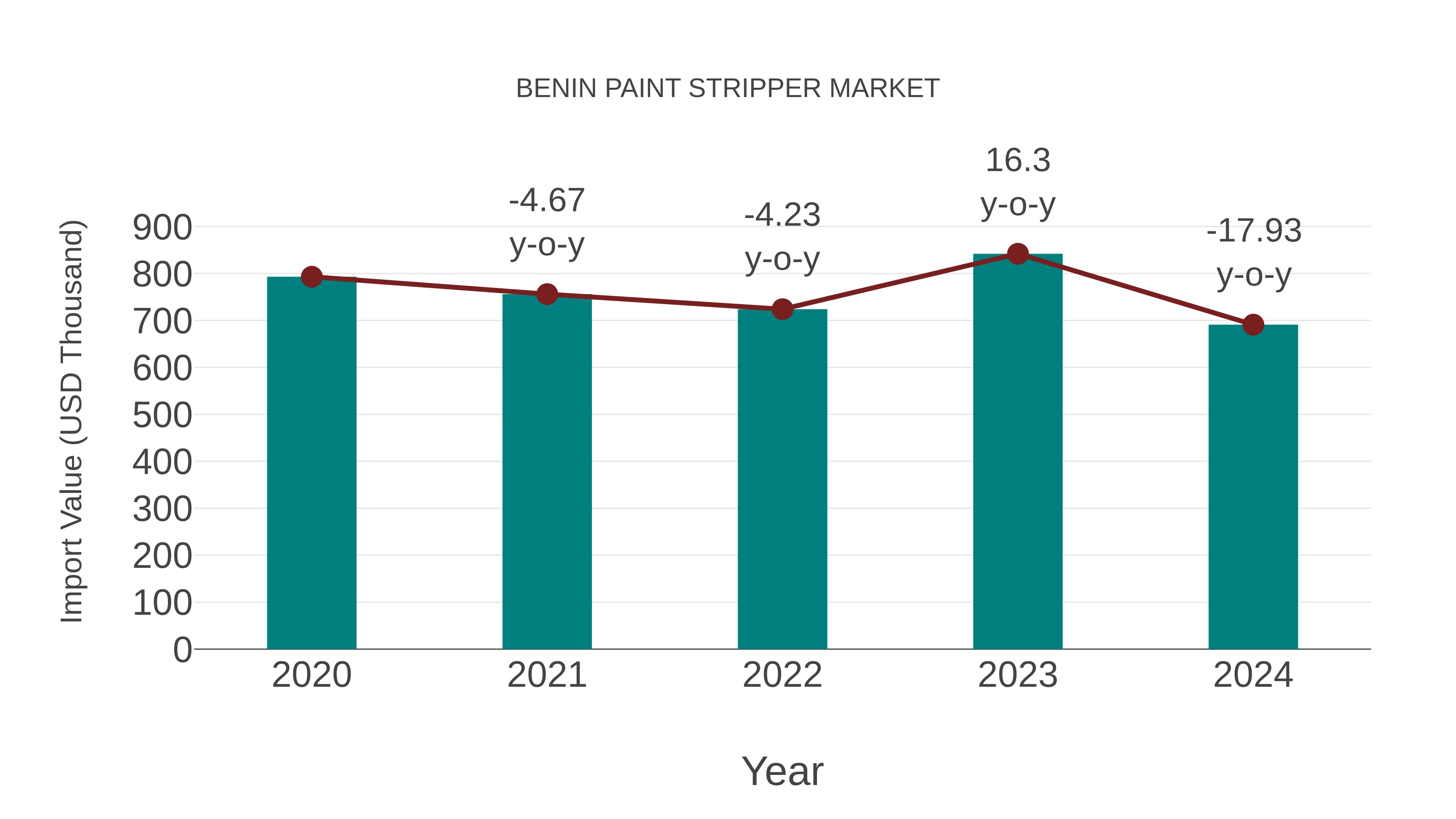  Benin Paint Stripper Market: Import Trend Analysis