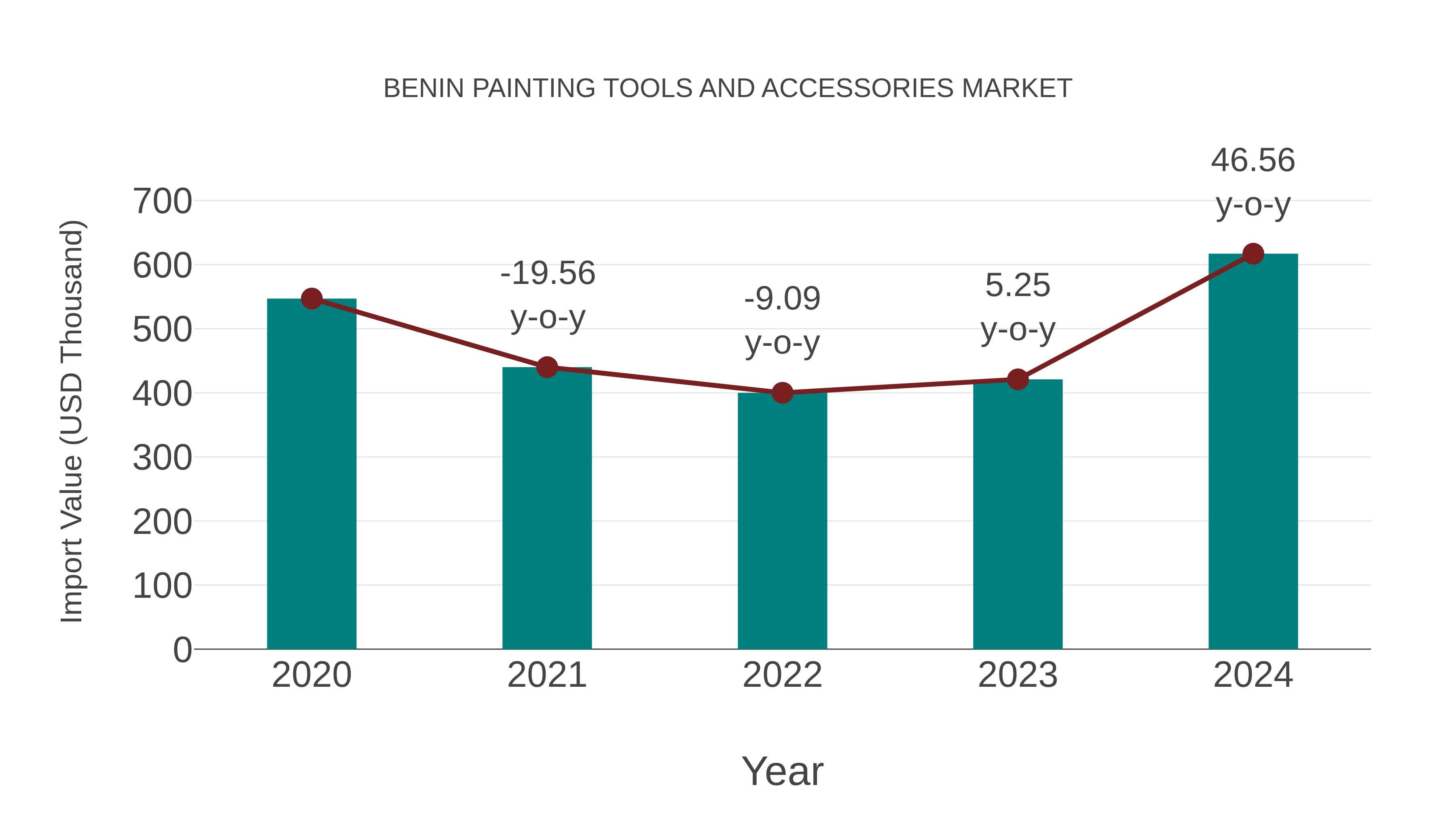  Benin Painting Tools and Accessories Market: Import Trend Analysis
