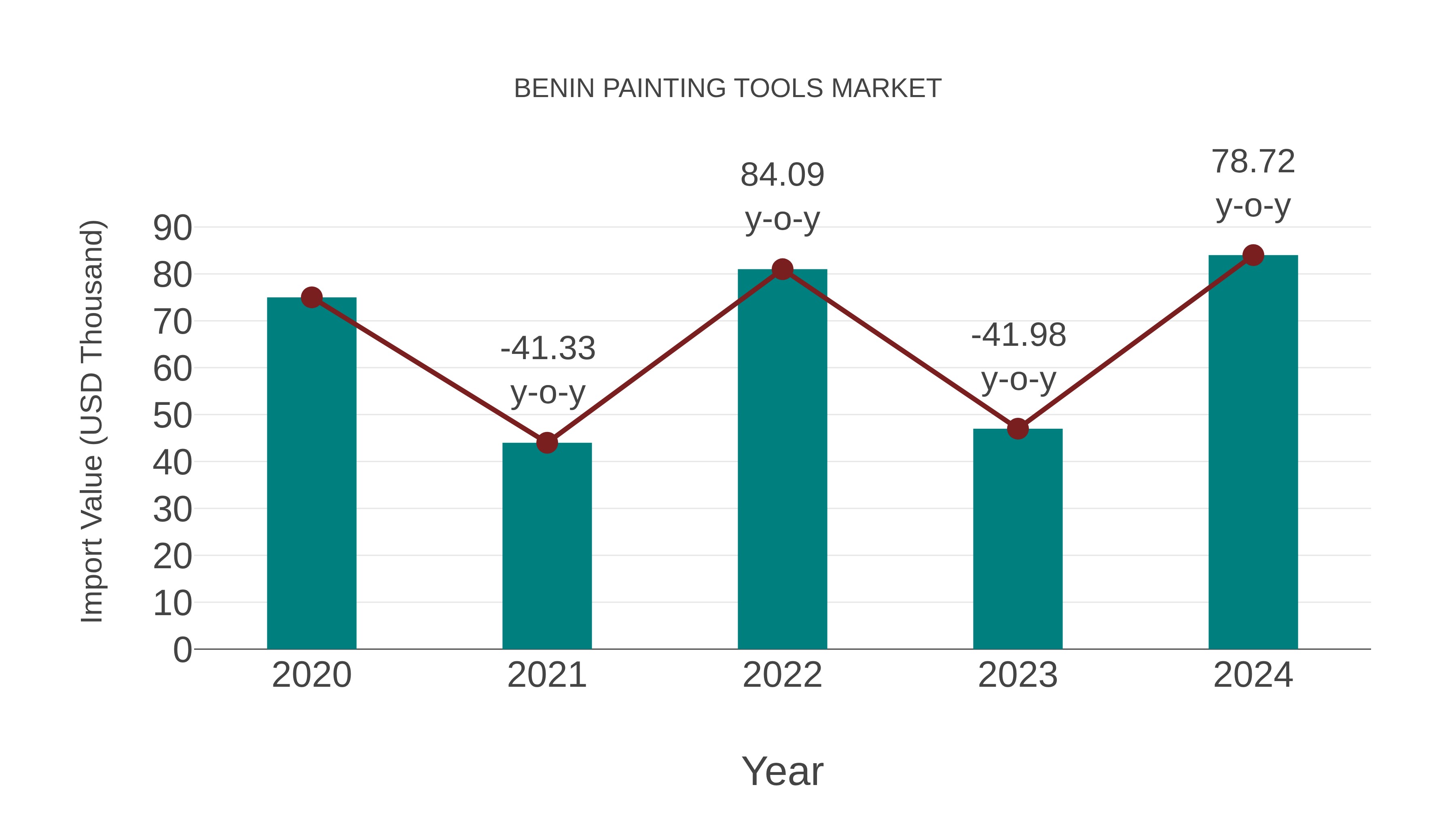  Benin Painting Tools Market: Import Trend Analysis