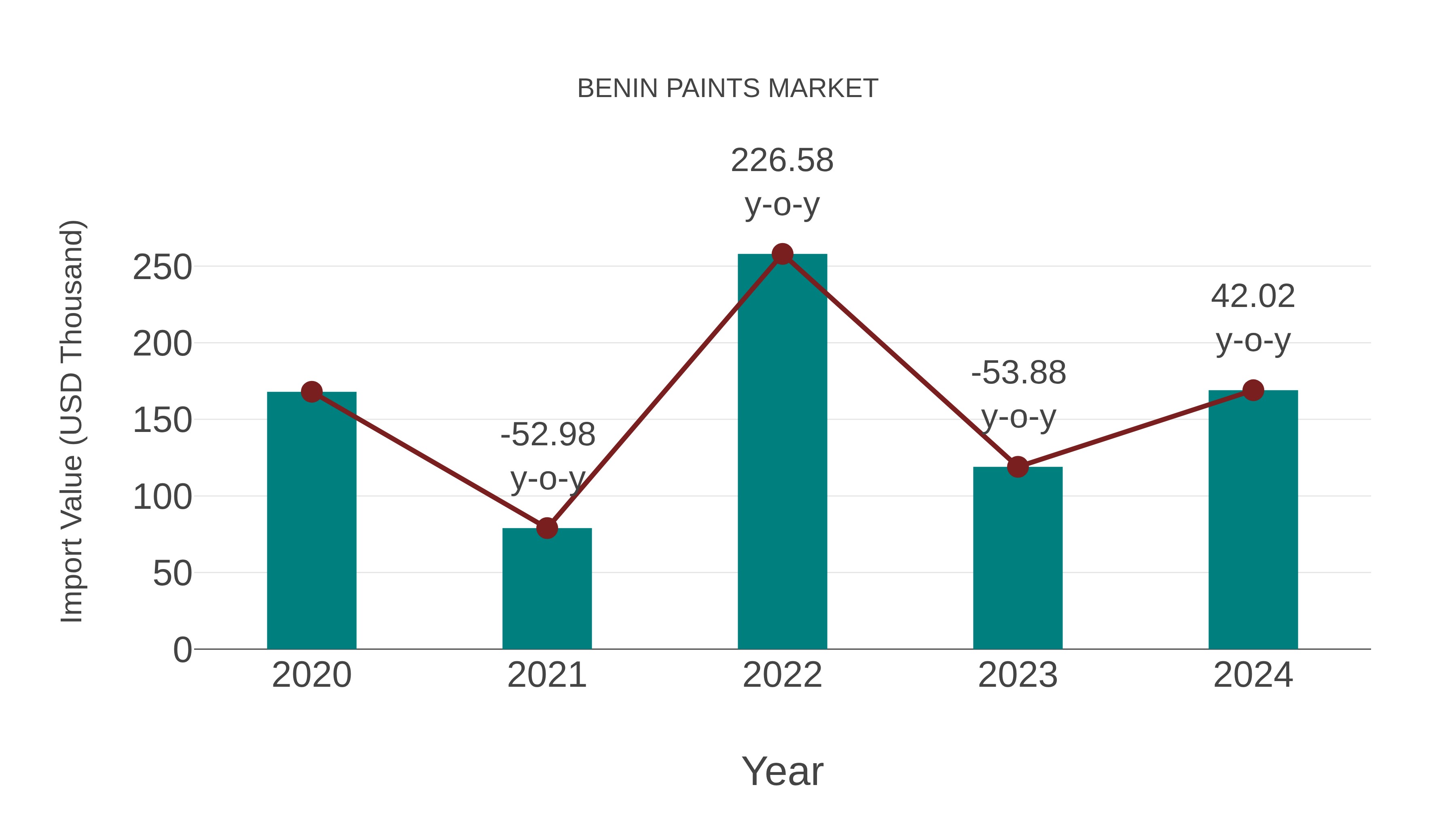  Benin Paints Market: Import Trend Analysis