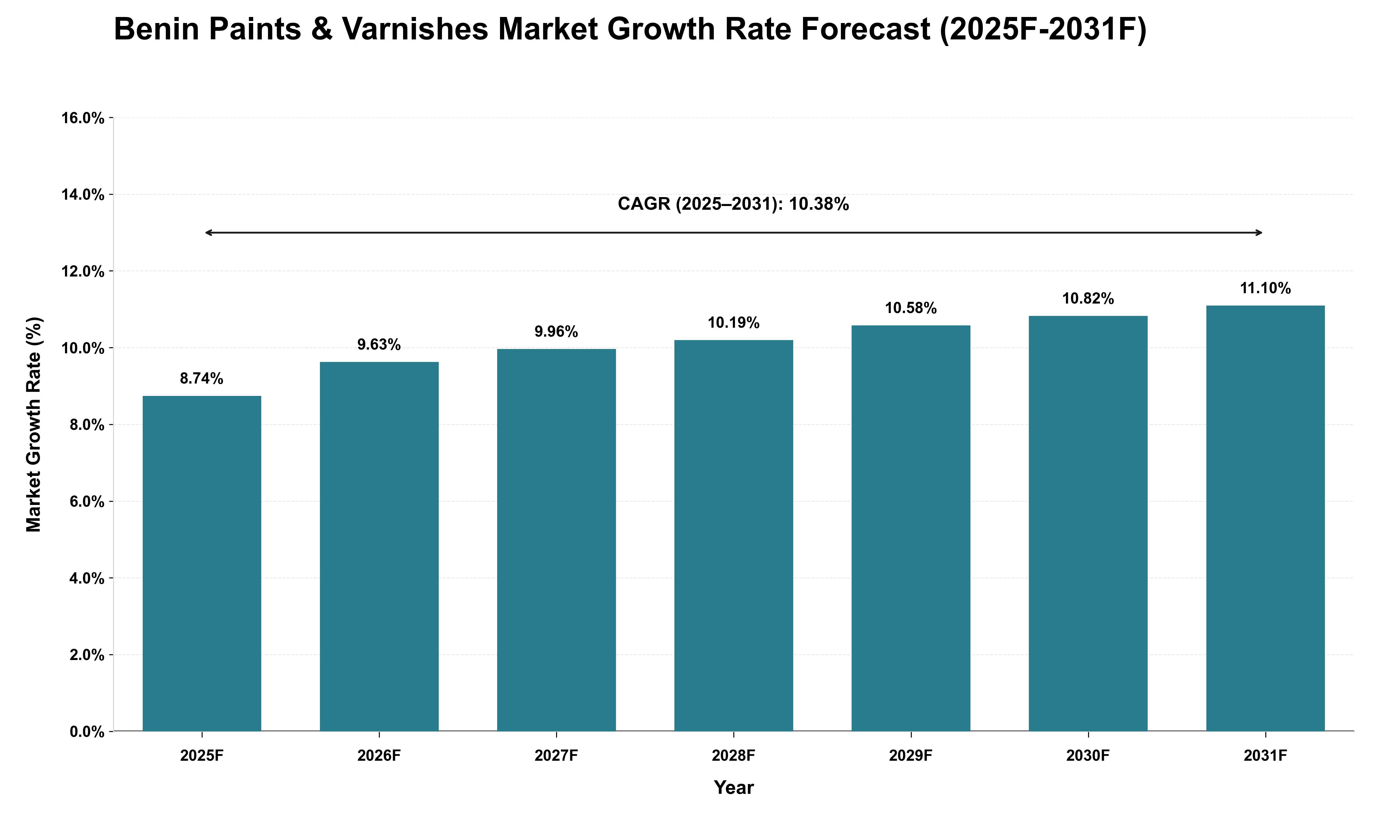 Benin Paints & Varnishes Market Growth Rate Analysis (2025 - 2031)