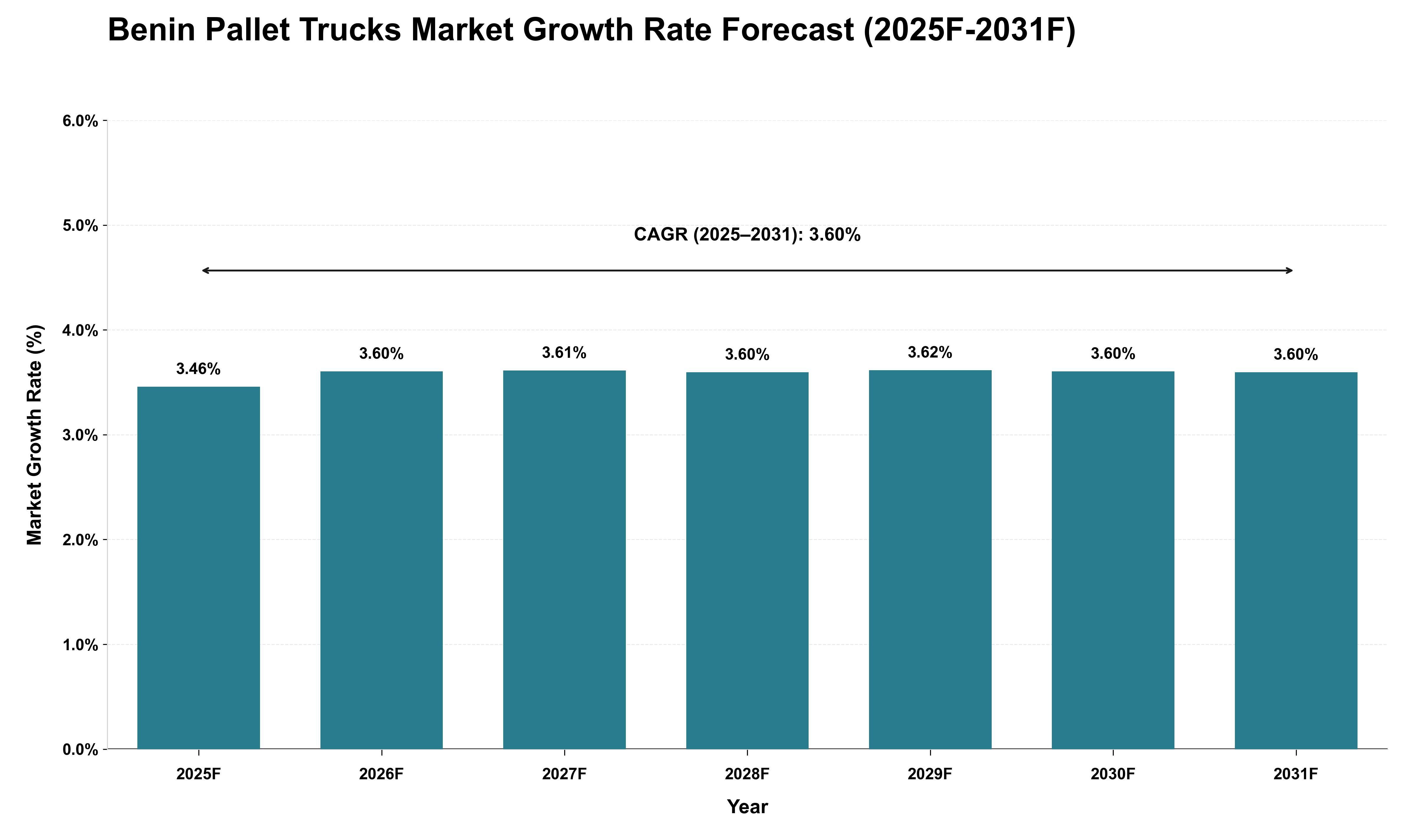 Benin Pallet Trucks Market Growth Rate Analysis (2025 - 2031)