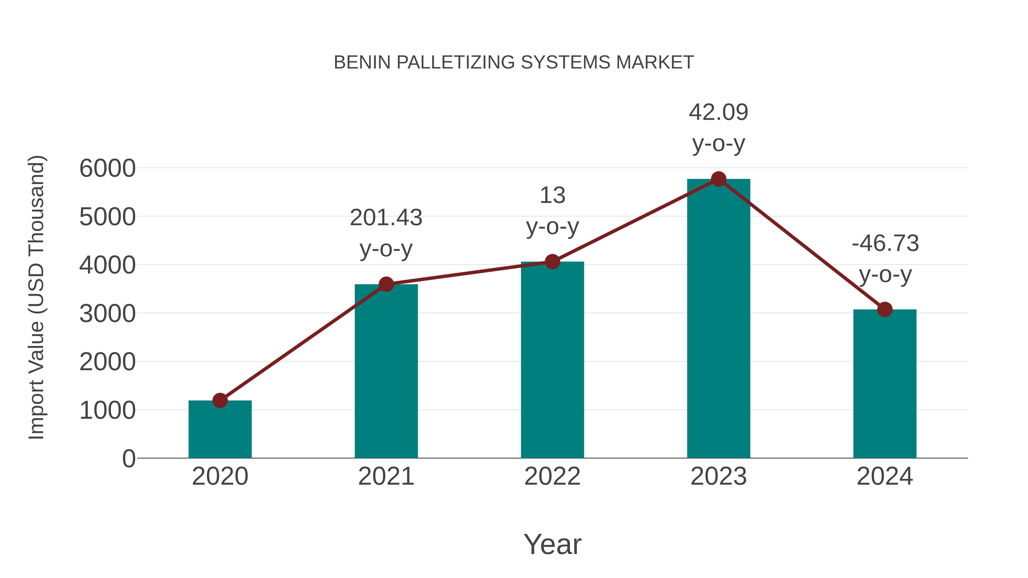  Benin Palletizing Systems Market: Import Trend Analysis