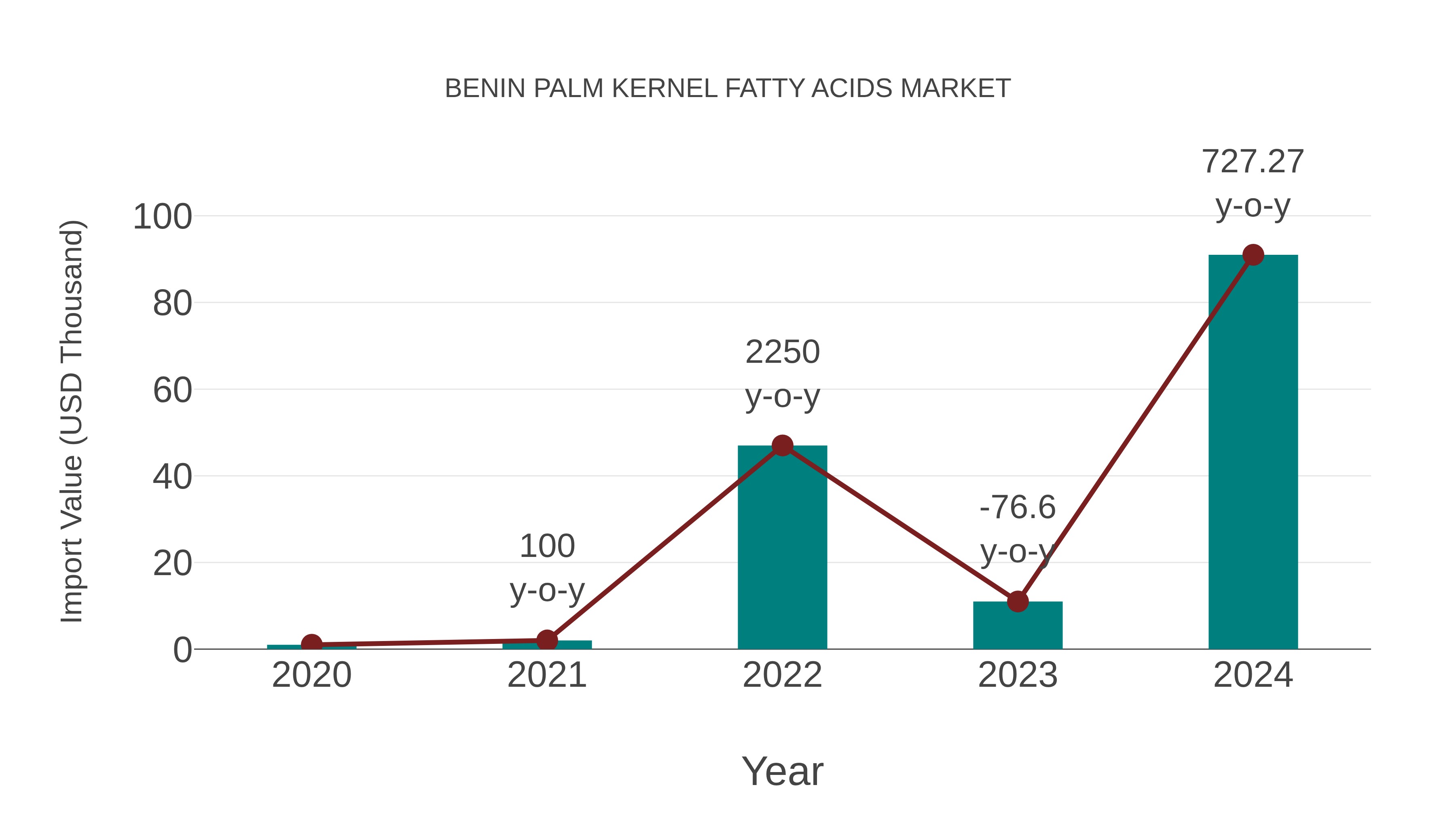  Benin Palm Kernel Fatty Acids Market: Import Trend Analysis
